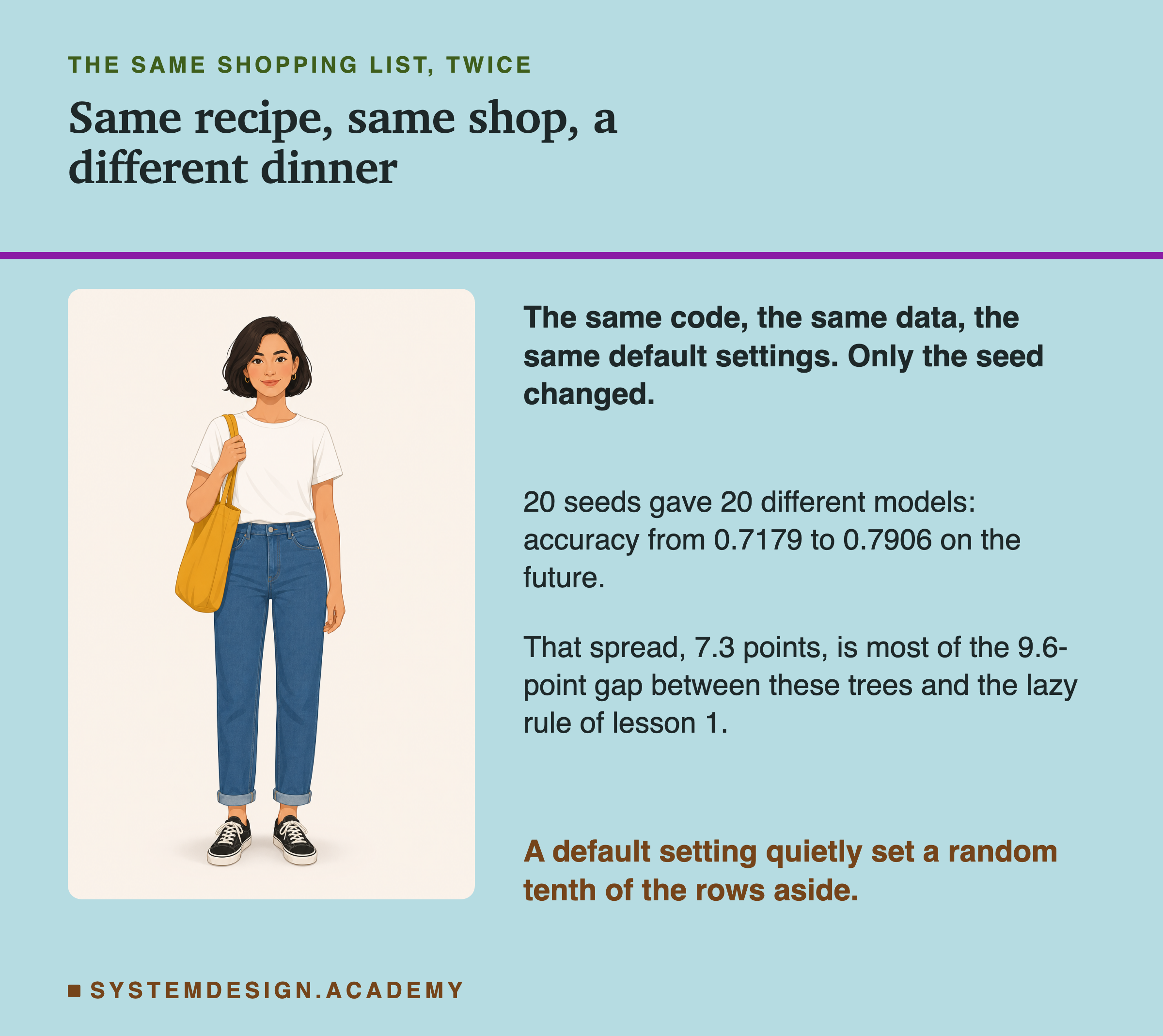 An illustration of a young woman standing, holding a shopping bag on one shoulder, beside the text: the same code, the same data, the same default settings. Only the seed changed. 20 seeds gave 20 different models: accuracy from 0.7179 to 0.7906 on the future. That spread, 7.3 points, is most of the 9.6-point gap between these trees and the lazy rule of lesson 1. Last: a default setting quietly set a random tenth of the rows aside.