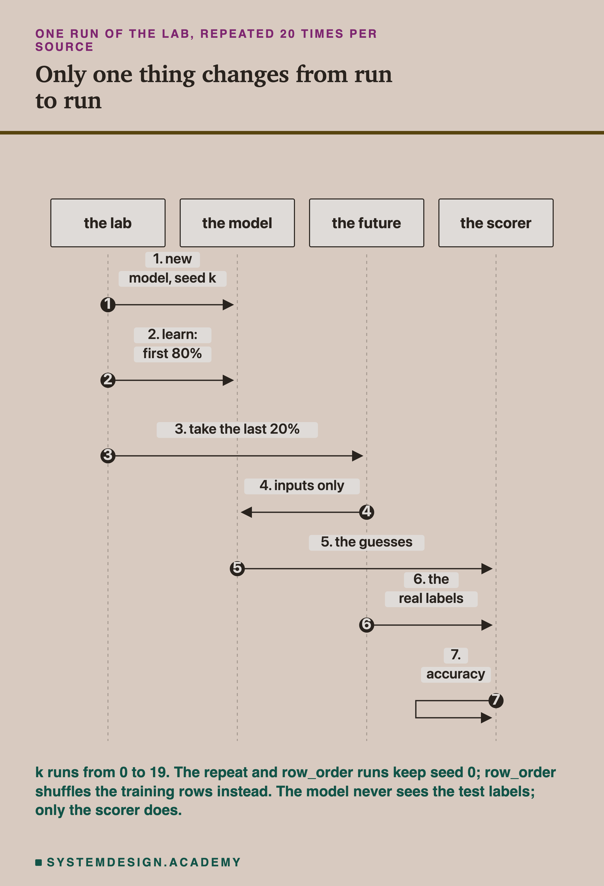 A sequence diagram with four columns: the lab, the model, the future, the scorer. Headed one run of the lab, repeated 20 times per source, titled only one thing changes from run to run. Step 1, the lab makes a new model with seed k. Step 2, the lab tells the model to learn from the first 80%. Step 3, the lab takes the last 20%. Step 4, the future sends the model its inputs only. Step 5, the model sends its guesses to the scorer. Step 6, the future sends the real labels to the scorer. Step 7, the scorer computes accuracy. Beneath: k runs from 0 to 19. The repeat and row_order runs keep seed 0; row_order shuffles the training rows instead. The model never sees the test labels; only the scorer does.