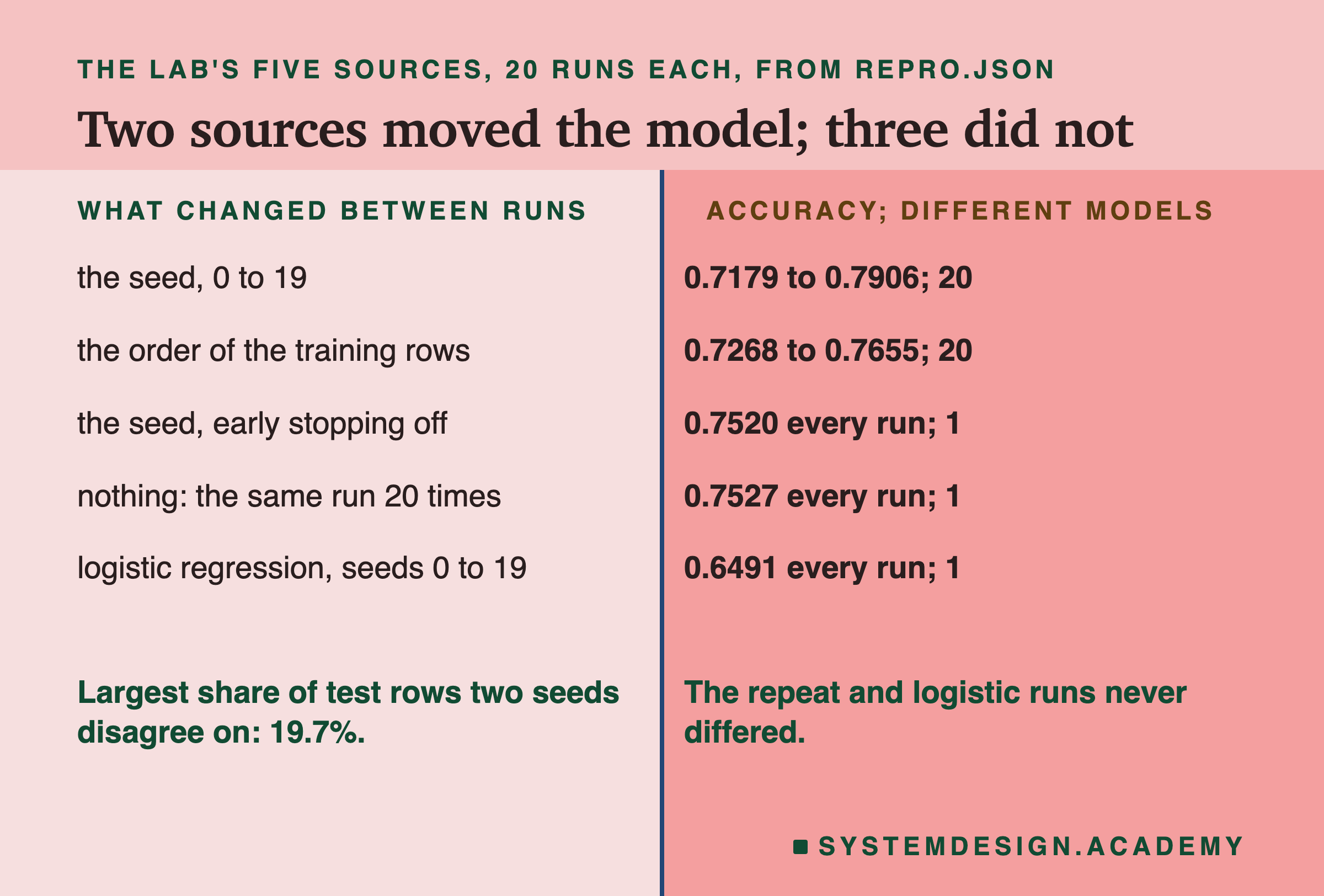 A two-column table headed the lab's five sources, 20 runs each, from repro.json, titled two sources moved the model; three did not. Left, what changed between runs; right, accuracy; different models. The seed, 0 to 19: 0.7179 to 0.7906; 20. The order of the training rows: 0.7268 to 0.7655; 20. The seed, early stopping off: 0.7520 every run; 1. Nothing, the same run 20 times: 0.7527 every run; 1. Logistic regression, seeds 0 to 19: 0.6491 every run; 1. Beneath: largest share of test rows two seeds disagree on: 19.7%. The repeat and logistic runs never differed.