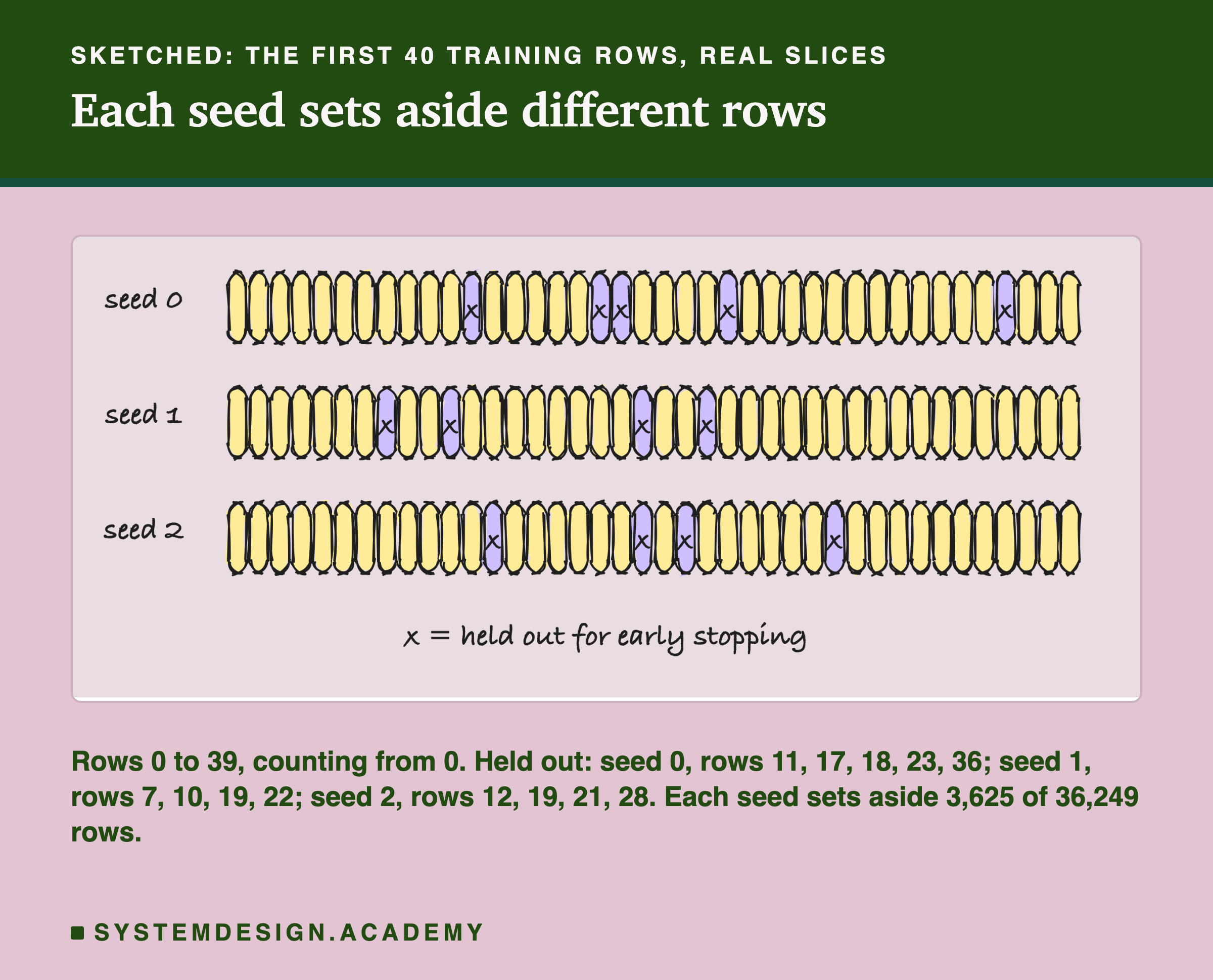 A hand-drawn sketch headed sketched: the first 40 training rows, real slices, titled each seed sets aside different rows. Three rows of 40 narrow boxes, labelled seed 0, seed 1 and seed 2, with four or five boxes in each row marked x, in different places. Beneath the rows: x = held out for early stopping. Beneath the sketch: rows 0 to 39, counting from 0. Held out: seed 0, rows 11, 17, 18, 23, 36; seed 1, rows 7, 10, 19, 22; seed 2, rows 12, 19, 21, 28. Each seed sets aside 3,625 of 36,249 rows.