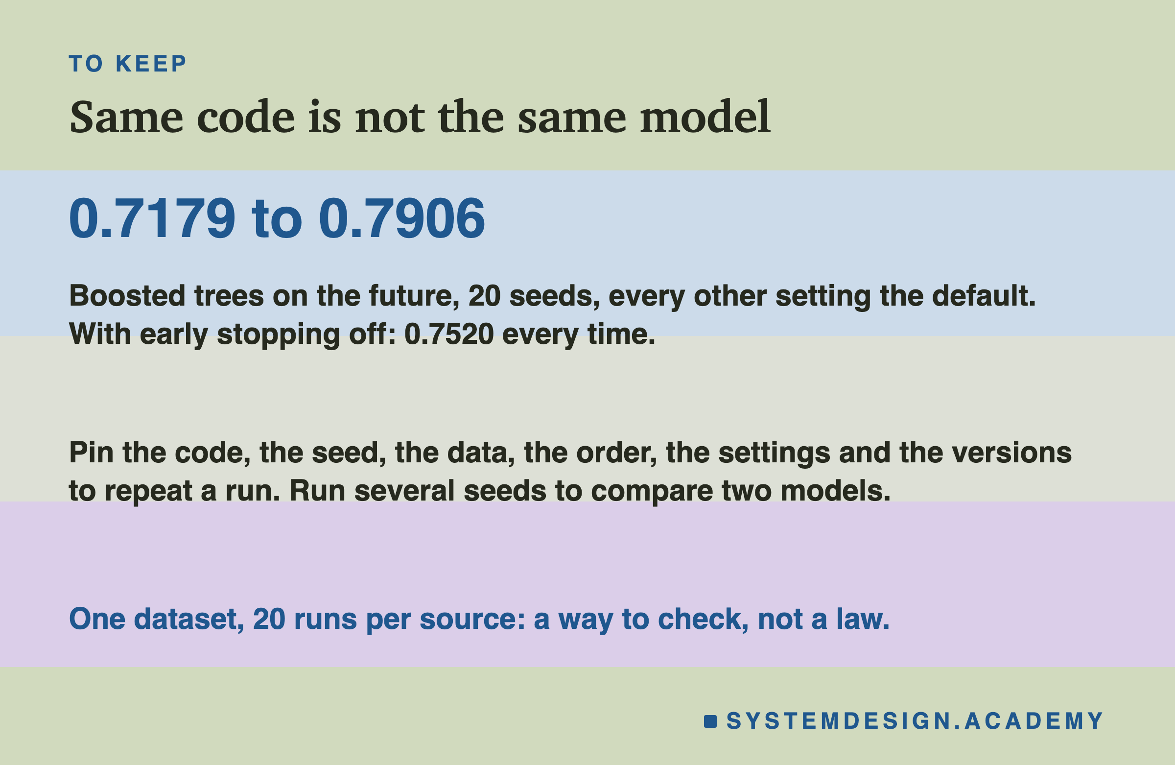 A closing card headed to keep, titled same code is not the same model. In large type: 0.7179 to 0.7906. Beneath: boosted trees on the future, 20 seeds, every other setting the default. With early stopping off: 0.7520 every time. Then: pin the code, the seed, the data, the order, the settings and the versions to repeat a run. Run several seeds to compare two models. Last: one dataset, 20 runs per source: a way to check, not a law.