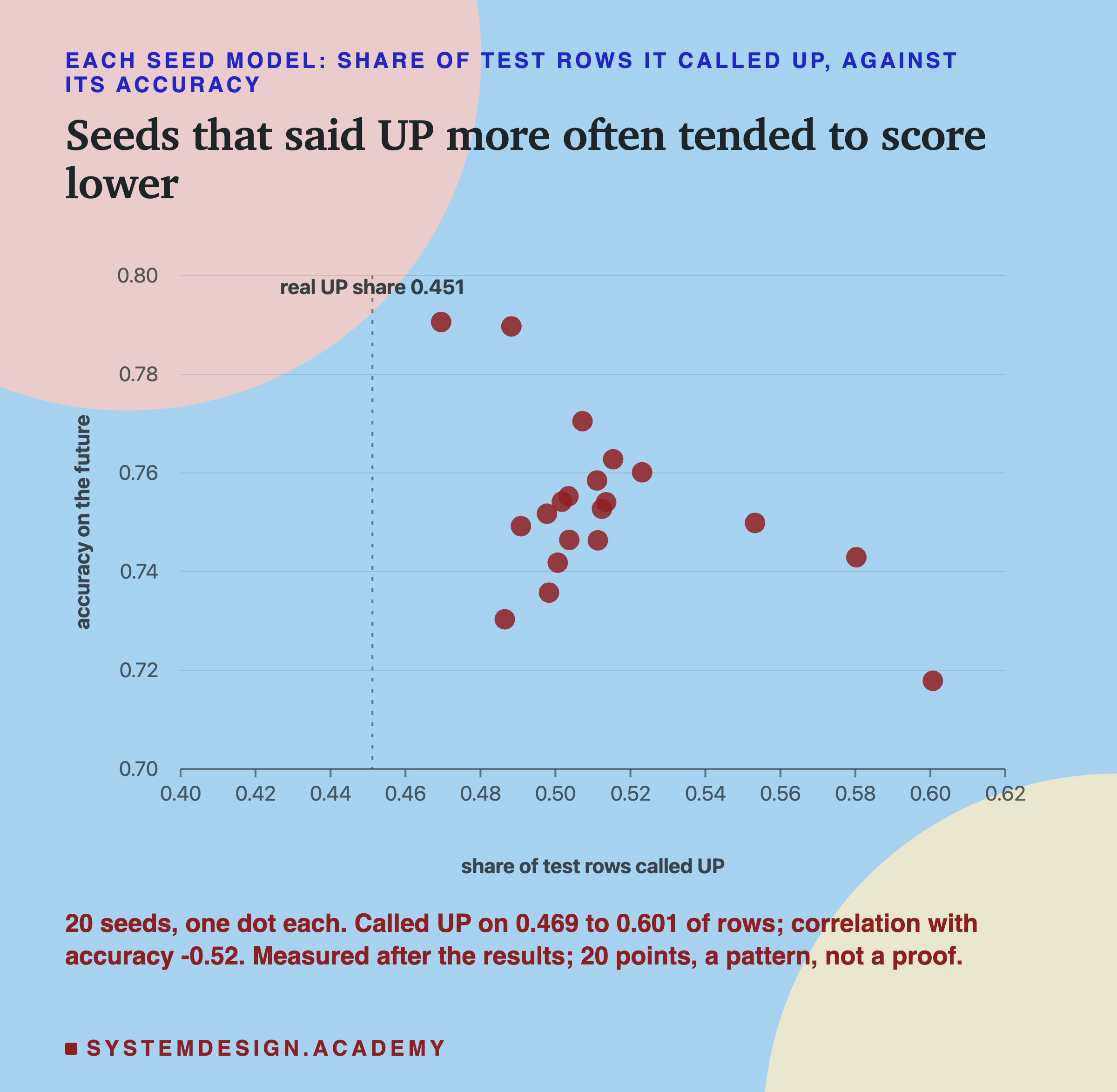 A dot chart headed each seed model: share of test rows it called UP, against its accuracy, titled seeds that said UP more often tended to score lower. Twenty dots on a scale of share called UP from 0.40 to 0.62 and accuracy from 0.70 to 0.80, with a dotted vertical line at the real UP share 0.451. Every dot is to the right of the line. Two of the three most accurate seeds sit at the left of the group, near 0.47 and 0.49, and the three that called UP most, near 0.55, 0.58 and 0.60, are among the lower ones; the middle cluster, between 0.49 and 0.52, shows no clear trend of its own. Beneath: 20 seeds, one dot each. Called UP on 0.469 to 0.601 of rows; correlation with accuracy -0.52. Measured after the results; 20 points, a pattern, not a proof.