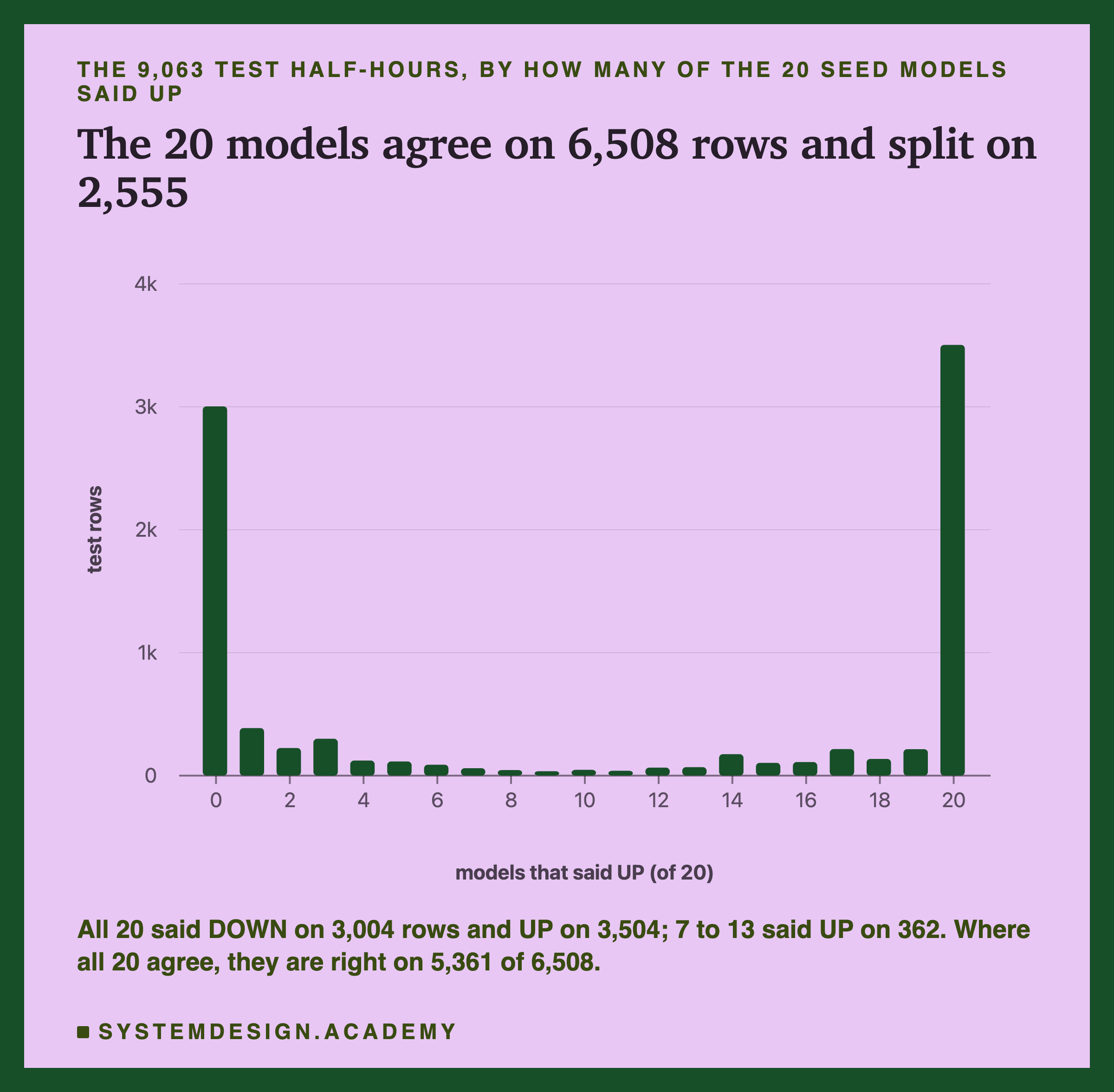 A bar chart headed the 9,063 test half-hours, by how many of the 20 seed models said UP, titled the 20 models agree on 6,508 rows and split on 2,555. Twenty-one bars from 0 to 20 on a scale up to 4,000 rows: a tall bar at 0 and a tall bar at 20, with low bars in between. Beneath: all 20 said DOWN on 3,004 rows and UP on 3,504; 7 to 13 said UP on 362. Where all 20 agree, they are right on 5,361 of 6,508.