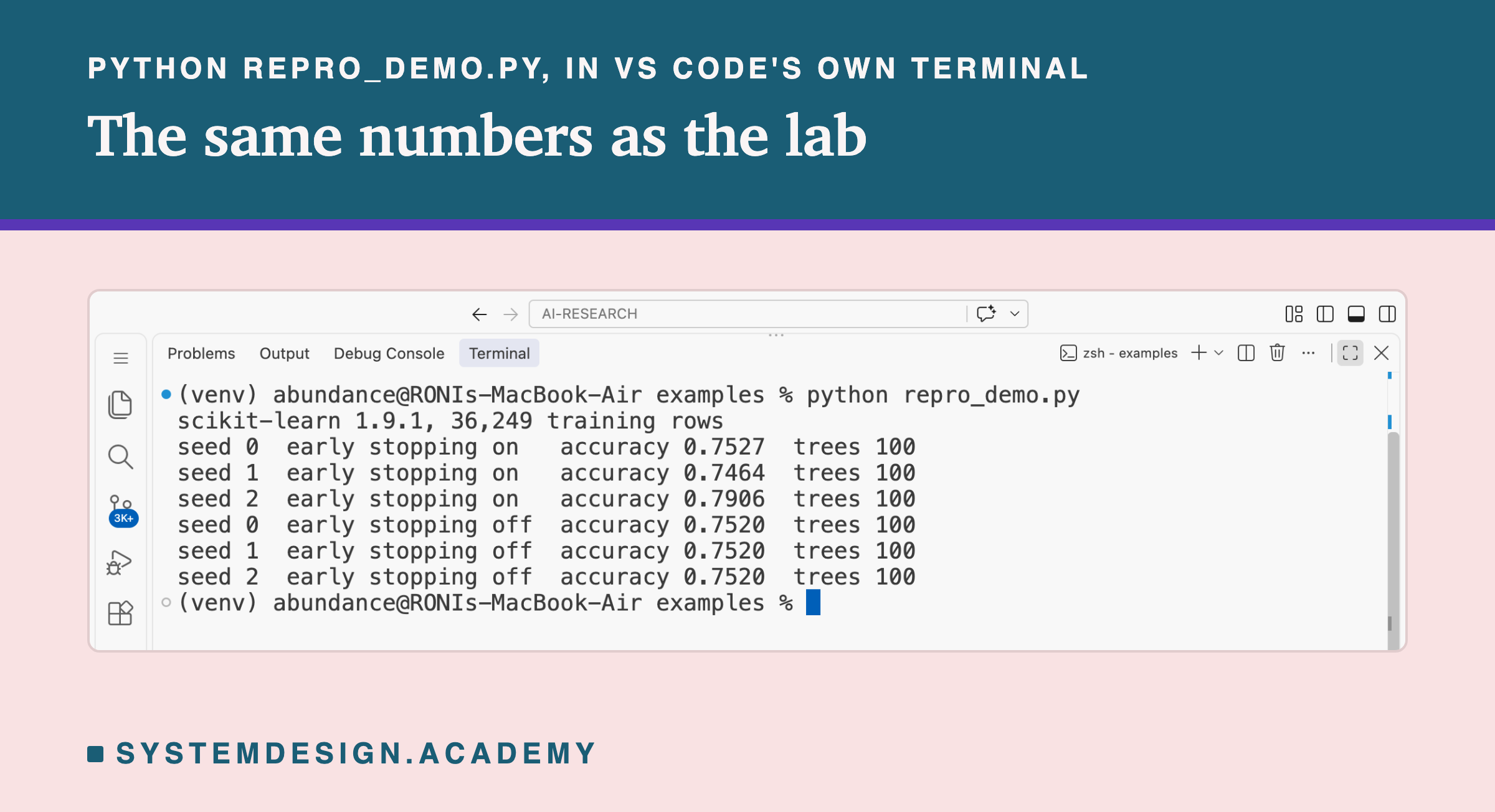 A real screenshot of VS Code's terminal after running python repro_demo.py. It prints seven lines: scikit-learn 1.9.1, 36,249 training rows; then seed 0, early stopping on, accuracy 0.7527, trees 100; seed 1, on, 0.7464, trees 100; seed 2, on, 0.7906, trees 100; seed 0, off, 0.7520, trees 100; seed 1, off, 0.7520, trees 100; seed 2, off, 0.7520, trees 100.