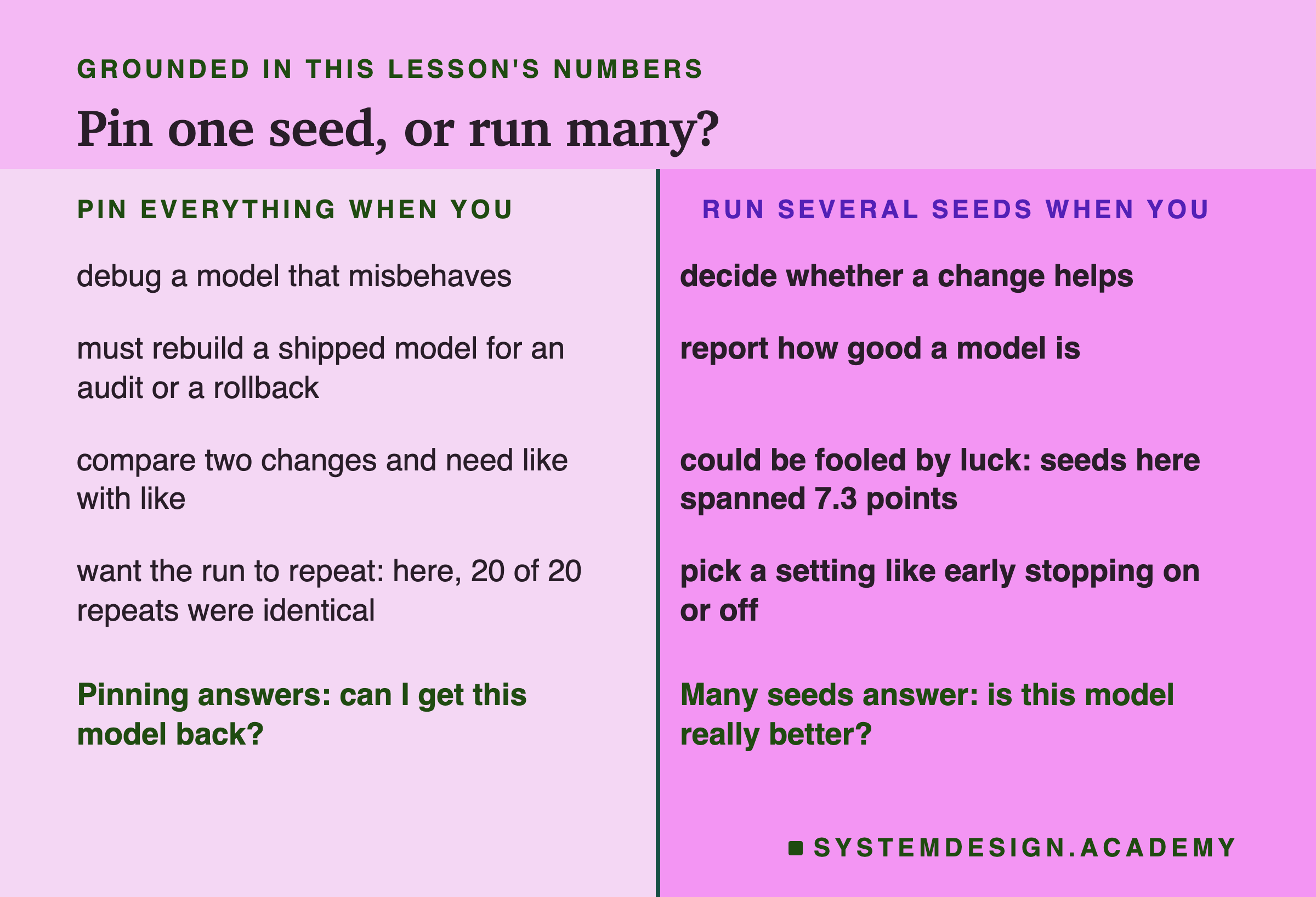 A two-column table headed grounded in this lesson's numbers, titled pin one seed, or run many? Pin everything when you: debug a model that misbehaves; must rebuild a shipped model for an audit or a rollback; compare two changes and need like with like; want the run to repeat: here, 20 of 20 repeats were identical. Run several seeds when you: decide whether a change helps; report how good a model is; could be fooled by luck: seeds here spanned 7.3 points; pick a setting like early stopping on or off. Beneath: pinning answers: can I get this model back? Many seeds answer: is this model really better?