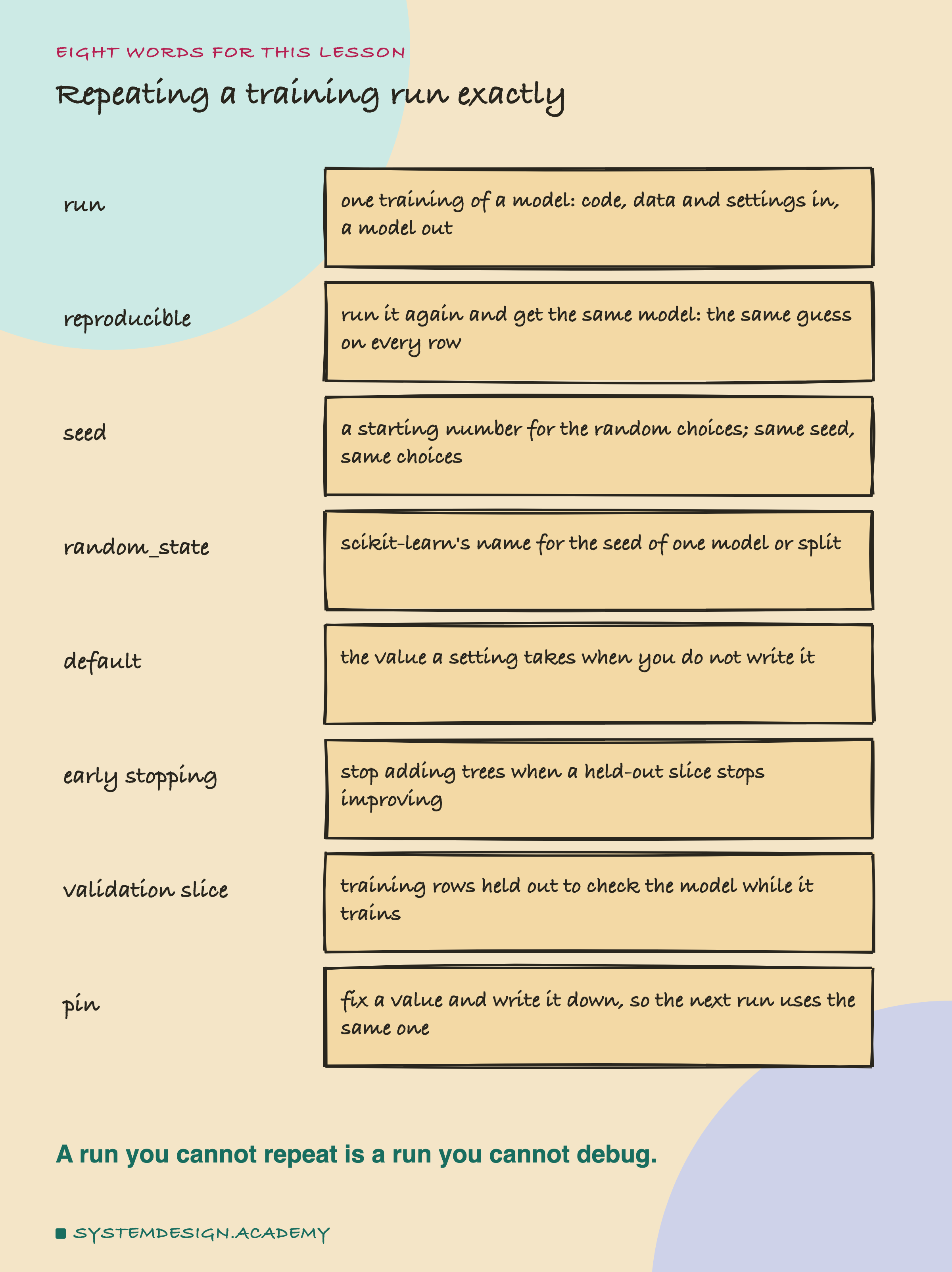 A hand-drawn list headed eight words for this lesson, titled repeating a training run exactly. Run: one training of a model: code, data and settings in, a model out. Reproducible: run it again and get the same model: the same guess on every row. Seed: a starting number for the random choices; same seed, same choices. random_state: scikit-learn's name for the seed of one model or split. Default: the value a setting takes when you do not write it. Early stopping: stop adding trees when a held-out slice stops improving. Validation slice: training rows held out to check the model while it trains. Pin: fix a value and write it down, so the next run uses the same one. Beneath: a run you cannot repeat is a run you cannot debug.