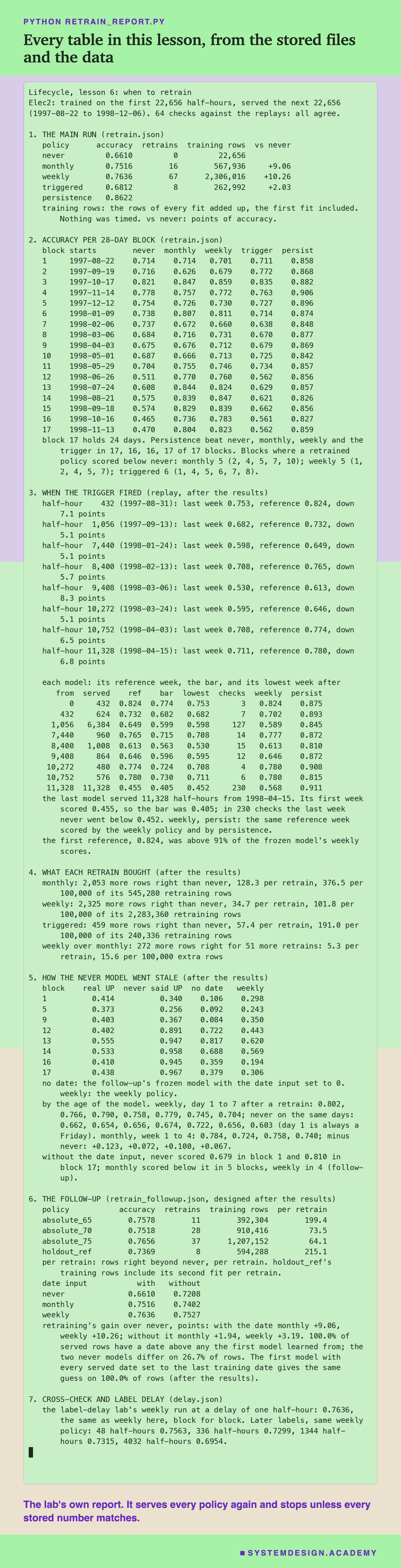 A real terminal recording headed python retrain_report.py, titled every table in this lesson, from the stored files and the data. It opens with 64 checks against the replays: all agree, then prints seven numbered sections: 1, the main run, with accuracy, retrains, training rows and the gain over never; 2, accuracy in each of 17 blocks of 28 days for the four policies and persistence, with the blocks where a retrained policy scored below never; 3, when the trigger fired, 8 times, a table of each model's reference week, bar and lowest week, ending with the last model: 0.455, 0.405, 0.452, 230 checks, and a line saying the first reference, 0.824, was above 91% of the frozen model's weekly scores; 4, what each retrain bought: 128.3 per retrain for monthly, 34.7 for weekly, 5.3 for weekly over monthly, with the retraining rows alone, 545,280, 2,283,360 and 240,336; 5, how the frozen model went stale, with the share it called UP, with and without the date input, and the accuracy by the age of the model; 6, the follow-up, the fixed levels, the holdout reference and the runs without the date; 7, the cross-check with the label-delay lab and its later labels. Beneath: the lab's own report. It serves every policy again and stops unless every stored number matches.