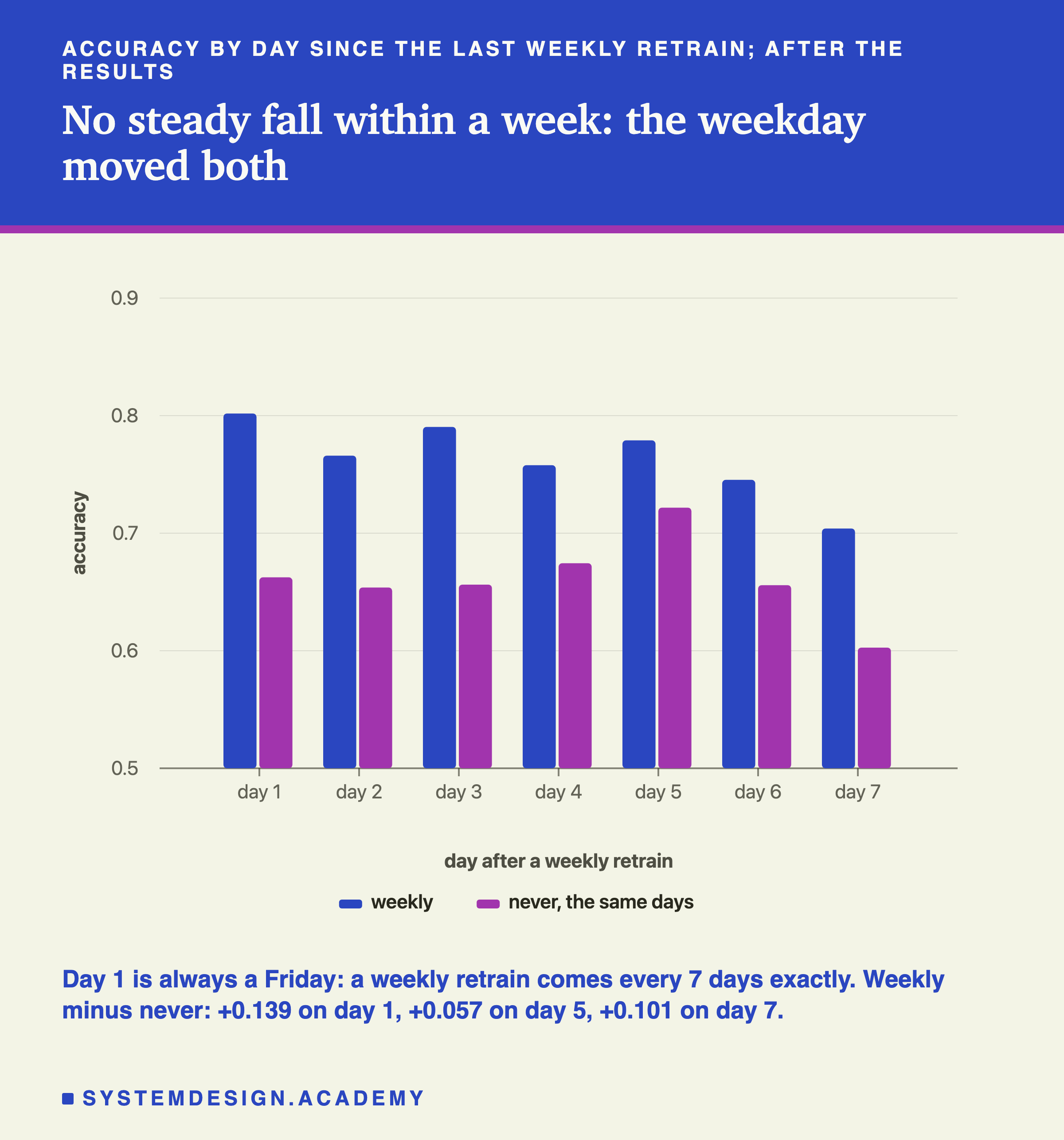 A bar chart headed accuracy by day since the last weekly retrain; after the results, titled no steady fall within a week: the weekday moved both. Seven pairs of bars, day 1 to day 7, on a scale from 0.5 to 0.9, weekly and never on the same days. Weekly is about 0.80, 0.77, 0.79, 0.76, 0.78, 0.75 and 0.70; never is about 0.66, 0.65, 0.66, 0.67, 0.72, 0.66 and 0.60. Beneath: day 1 is always a Friday: a weekly retrain comes every 7 days exactly. Weekly minus never: +0.139 on day 1, +0.057 on day 5, +0.101 on day 7.