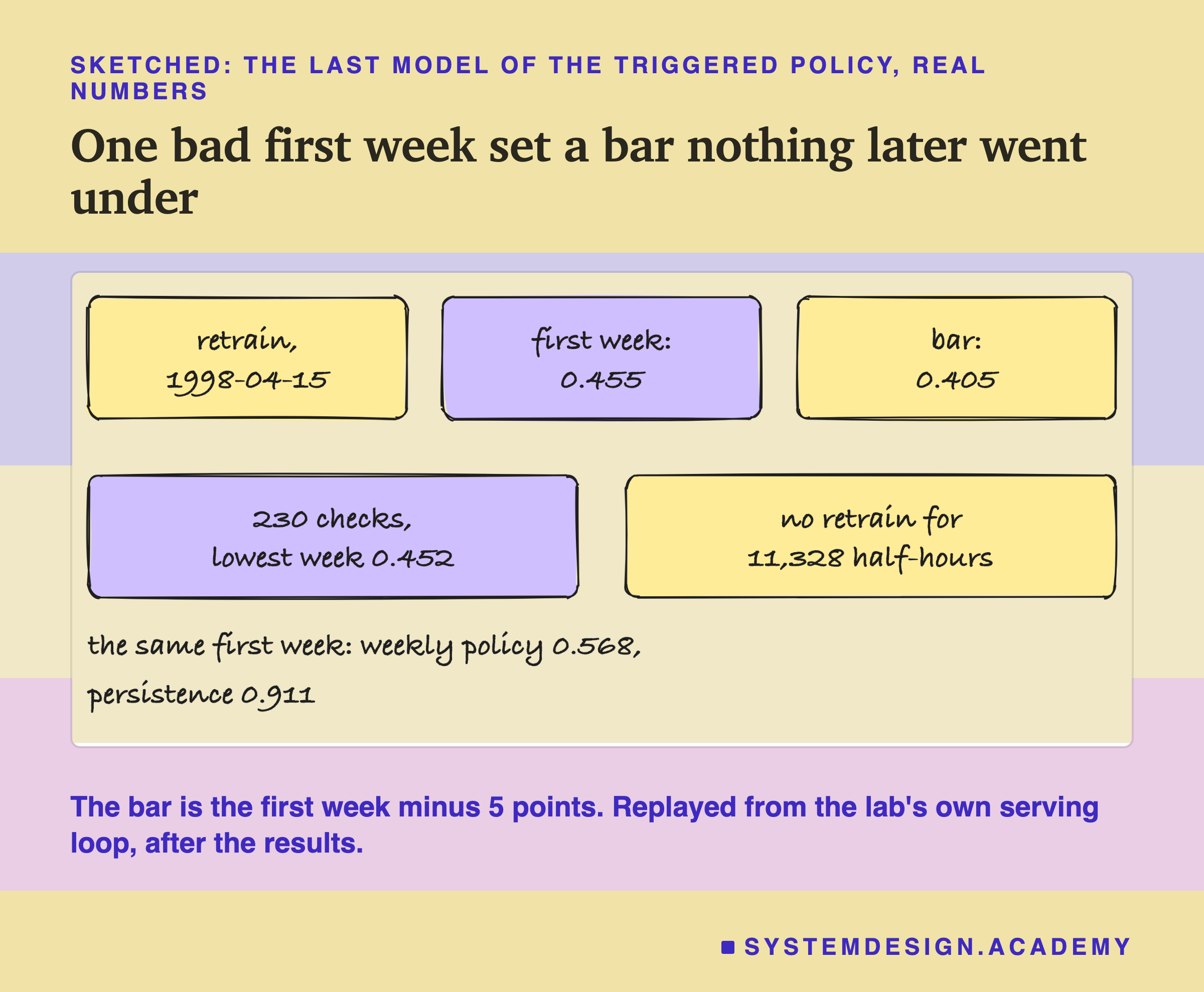 A hand-drawn sketch headed sketched: the last model of the triggered policy, real numbers, titled one bad first week set a bar nothing later went under. Three boxes in a row: retrain, 1998-04-15; first week: 0.455; bar: 0.405. Two boxes below: 230 checks, lowest week 0.452; no retrain for 11,328 half-hours. Beneath the boxes: the same first week: weekly policy 0.568, persistence 0.911. Beneath the sketch: the bar is the first week minus 5 points. Replayed from the lab's own serving loop, after the results.