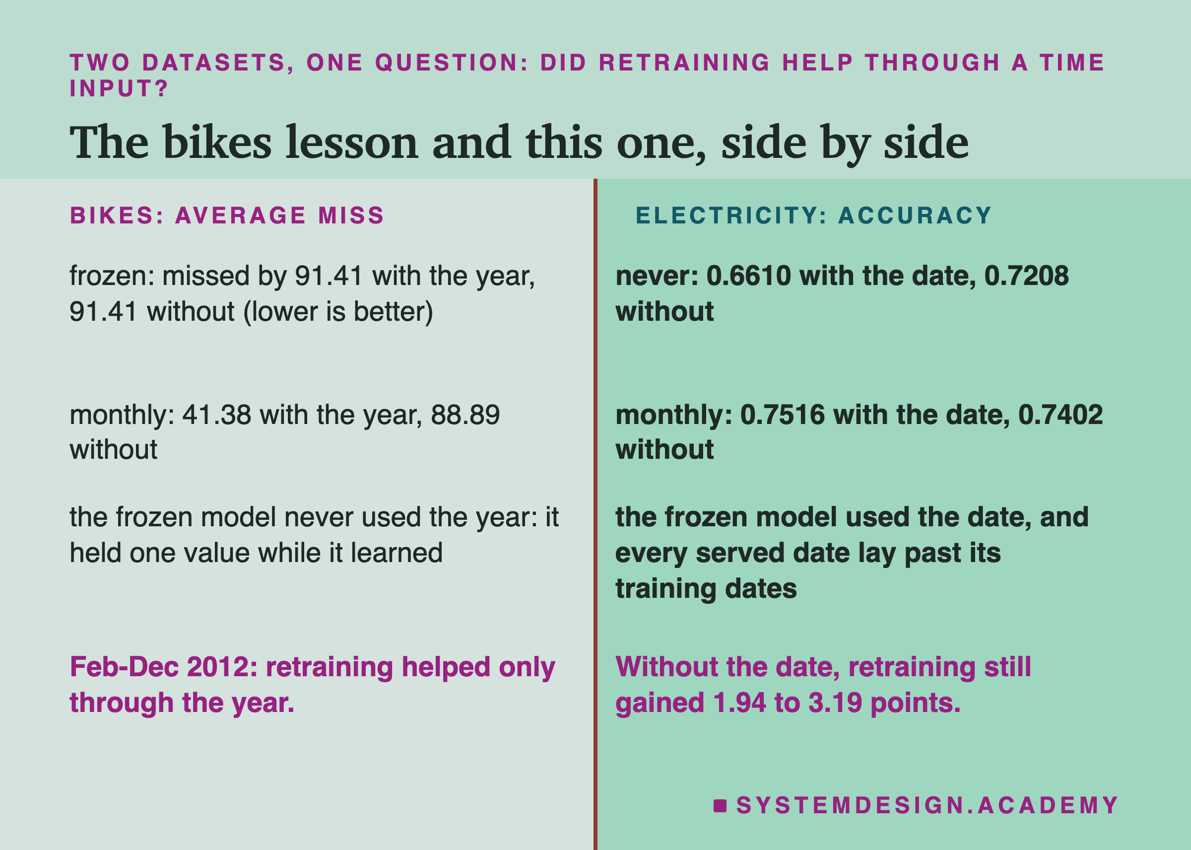 A two-column table headed two datasets, one question: did retraining help through a time input?, titled the bikes lesson and this one, side by side. Left, bikes: average miss. Frozen: missed by 91.41 with the year, 91.41 without (lower is better). Monthly: 41.38 with the year, 88.89 without. The frozen model never used the year: it held one value while it learned. Right, electricity: accuracy. Never: 0.6610 with the date, 0.7208 without. Monthly: 0.7516 with the date, 0.7402 without. The frozen model used the date, and every served date lay past its training dates. Beneath, left: Feb-Dec 2012: retraining helped only through the year. Beneath, right: without the date, retraining still gained 1.94 to 3.19 points.