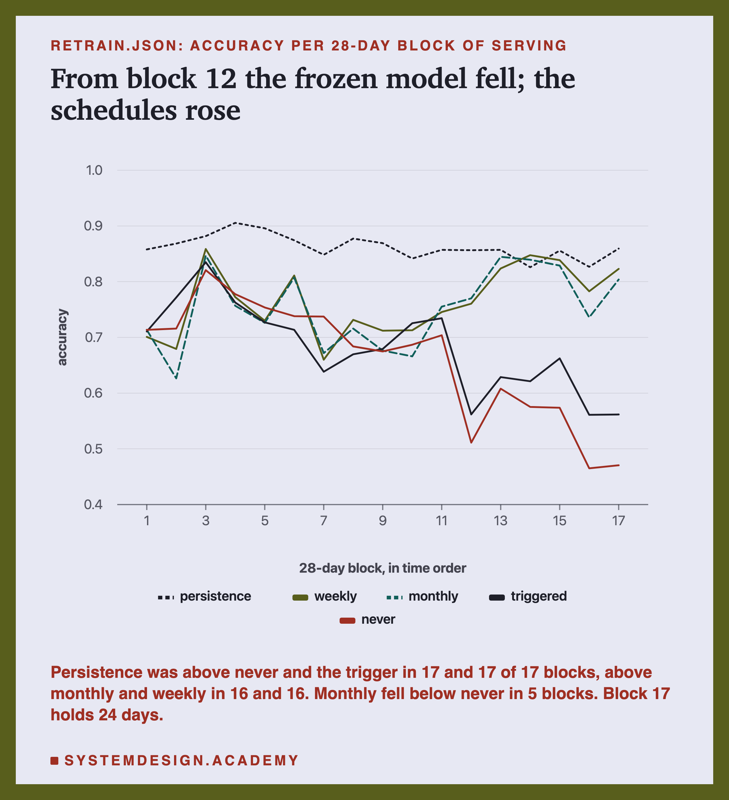 A line chart headed retrain.json: accuracy per 28-day block of serving, titled from block 12 the frozen model fell; the schedules rose. Five lines over 17 blocks on a scale from 0.4 to 1: persistence, dotted, stays near 0.83 to 0.91 throughout; weekly and monthly move together between about 0.63 and 0.86, lower in the middle and higher from block 11; triggered follows them until block 11, then drops to about 0.56 to 0.66; never stays near 0.68 to 0.82 until block 11, then falls to about 0.51 in block 12 and about 0.47 in blocks 16 and 17. Beneath: persistence was above never and the trigger in 17 and 17 of 17 blocks, above monthly and weekly in 16 and 16. Monthly fell below never in 5 blocks. Block 17 holds 24 days.