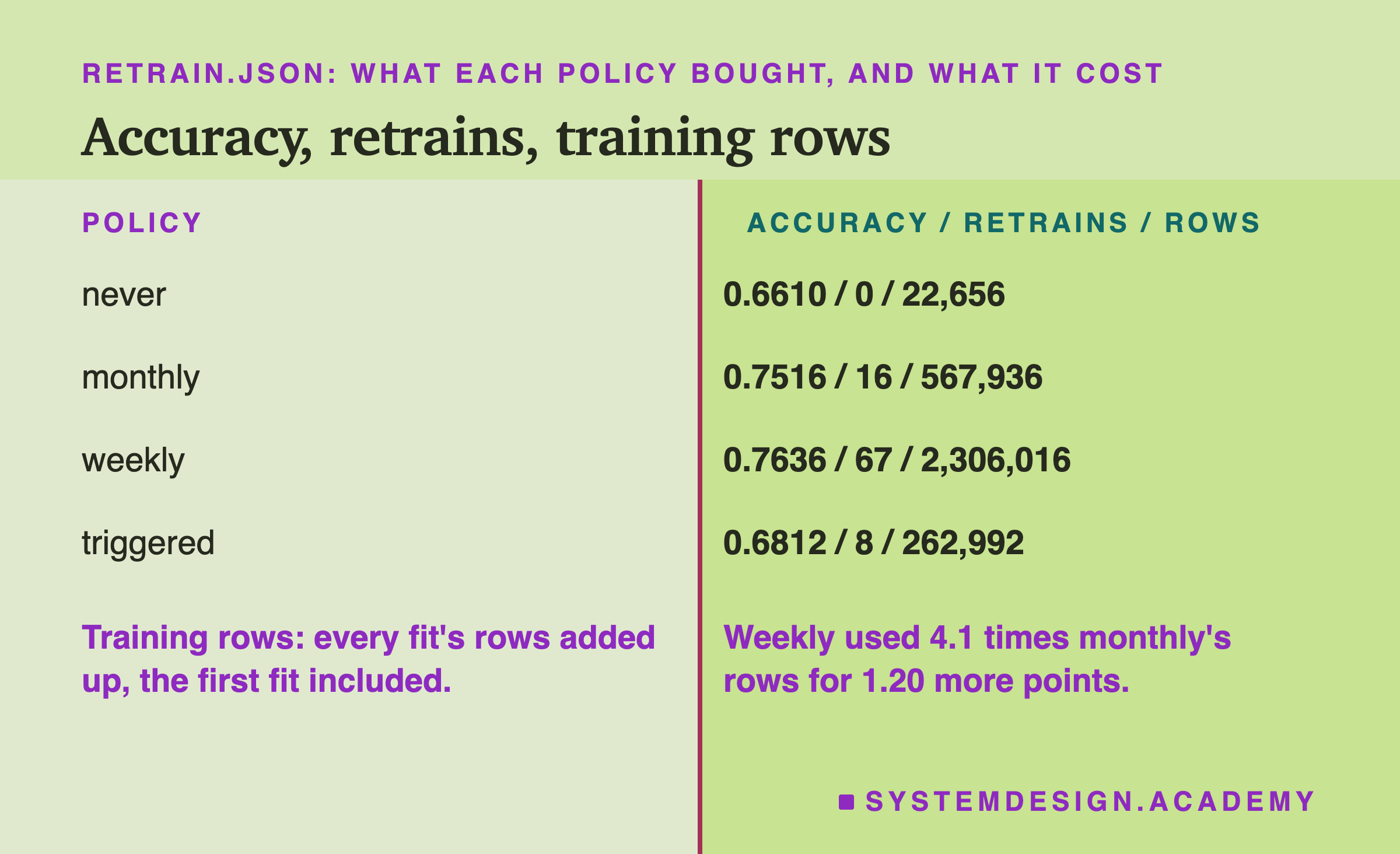 A two-column table headed retrain.json: what each policy bought, and what it cost, titled accuracy, retrains, training rows. Left, the policy; right, accuracy, retrains and rows. Never: 0.6610 / 0 / 22,656. Monthly: 0.7516 / 16 / 567,936. Weekly: 0.7636 / 67 / 2,306,016. Triggered: 0.6812 / 8 / 262,992. Beneath, left: training rows: every fit's rows added up, the first fit included. Beneath, right: weekly used 4.1 times monthly's rows for 1.20 more points.