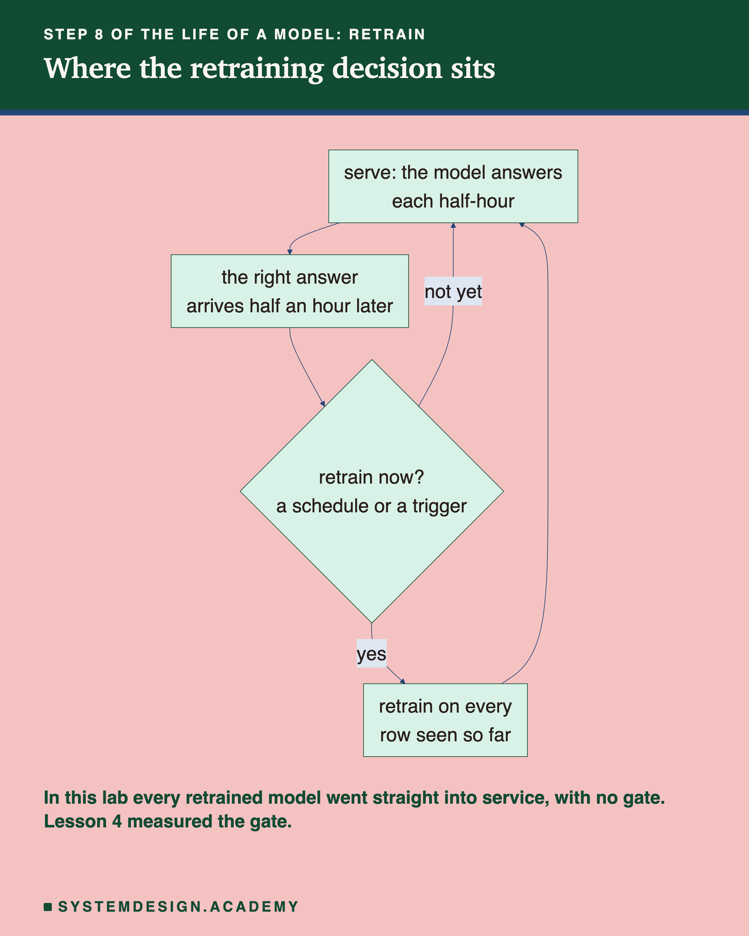A flowchart headed step 8 of the life of a model: retrain, titled where the retraining decision sits. A box, serve: the model answers each half-hour, leads to the right answer arrives half an hour later, which leads to a diamond, retrain now? a schedule or a trigger. From the diamond, not yet leads back to serve, and yes leads to retrain on every row seen so far, which leads back to serve. Beneath: in this lab every retrained model went straight into service, with no gate. Lesson 4 measured the gate.