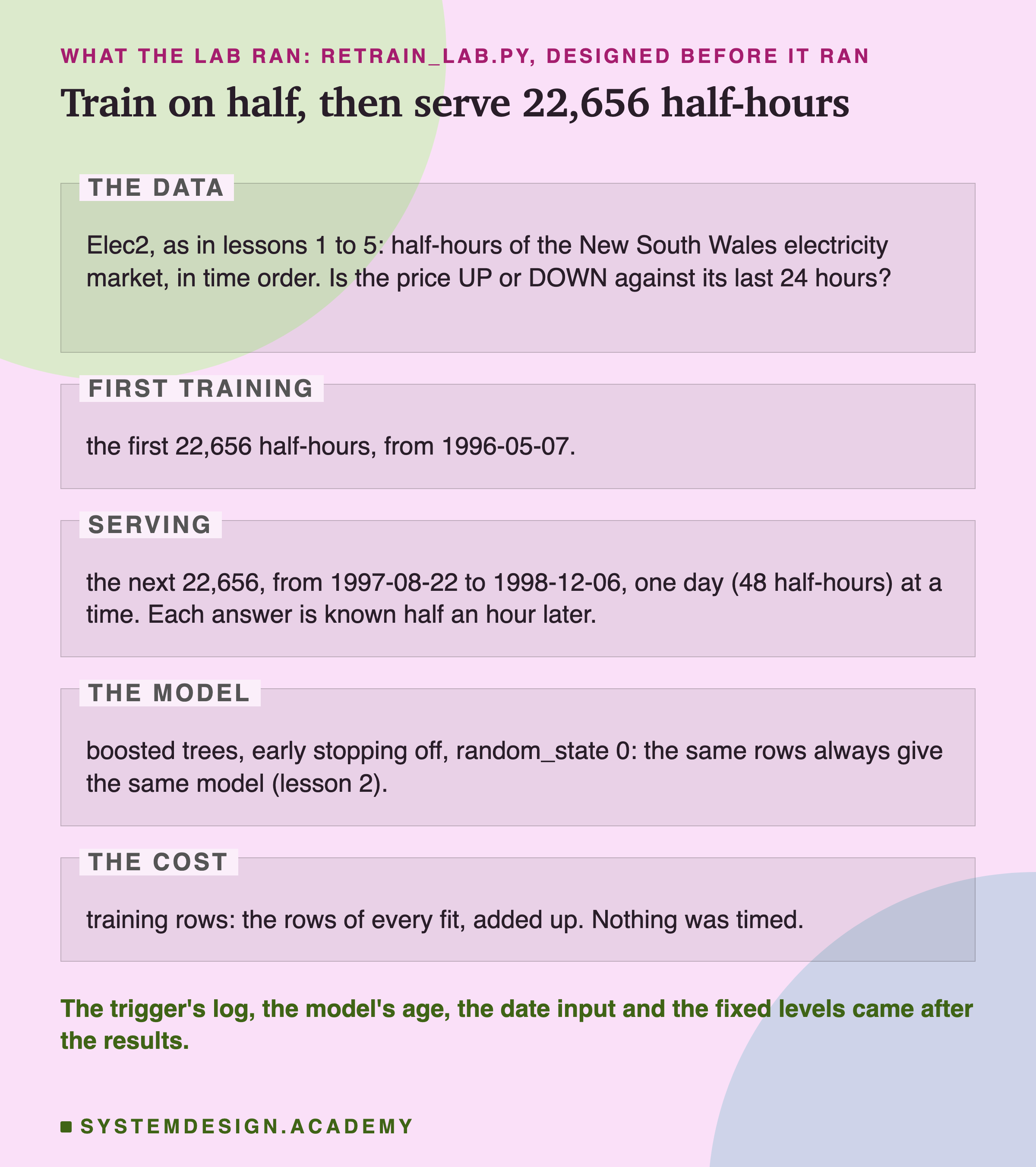 An editorial page in five labelled zones, headed what the lab ran: retrain_lab.py, designed before it ran, titled train on half, then serve 22,656 half-hours. The data: Elec2, as in lessons 1 to 5: half-hours of the New South Wales electricity market, in time order. Is the price UP or DOWN against its last 24 hours? First training: the first 22,656 half-hours, from 1996-05-07. Serving: the next 22,656, from 1997-08-22 to 1998-12-06, one day (48 half-hours) at a time. Each answer is known half an hour later. The model: boosted trees, early stopping off, random_state 0: the same rows always give the same model (lesson 2). The cost: training rows: the rows of every fit, added up. Nothing was timed. Beneath: the trigger's log, the model's age, the date input and the fixed levels came after the results.