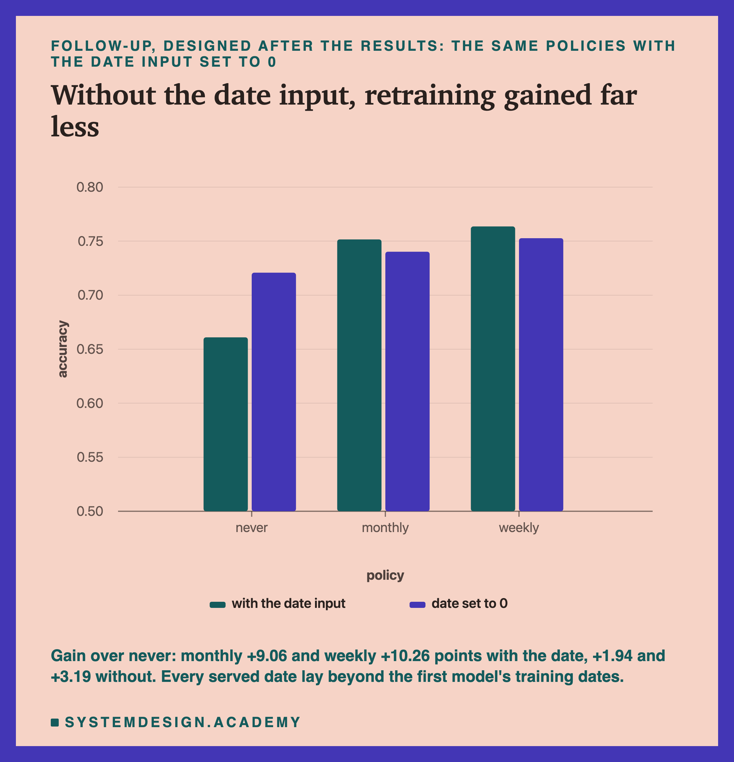 A bar chart headed follow-up, designed after the results: the same policies with the date input set to 0, titled without the date input, retraining gained far less. Three pairs of bars, never, monthly and weekly, on a scale from 0.5 to 0.8: with the date input about 0.66, 0.75 and 0.76; date set to 0 about 0.72, 0.74 and 0.75. Beneath: gain over never: monthly +9.06 and weekly +10.26 points with the date, +1.94 and +3.19 without. Every served date lay beyond the first model's training dates.