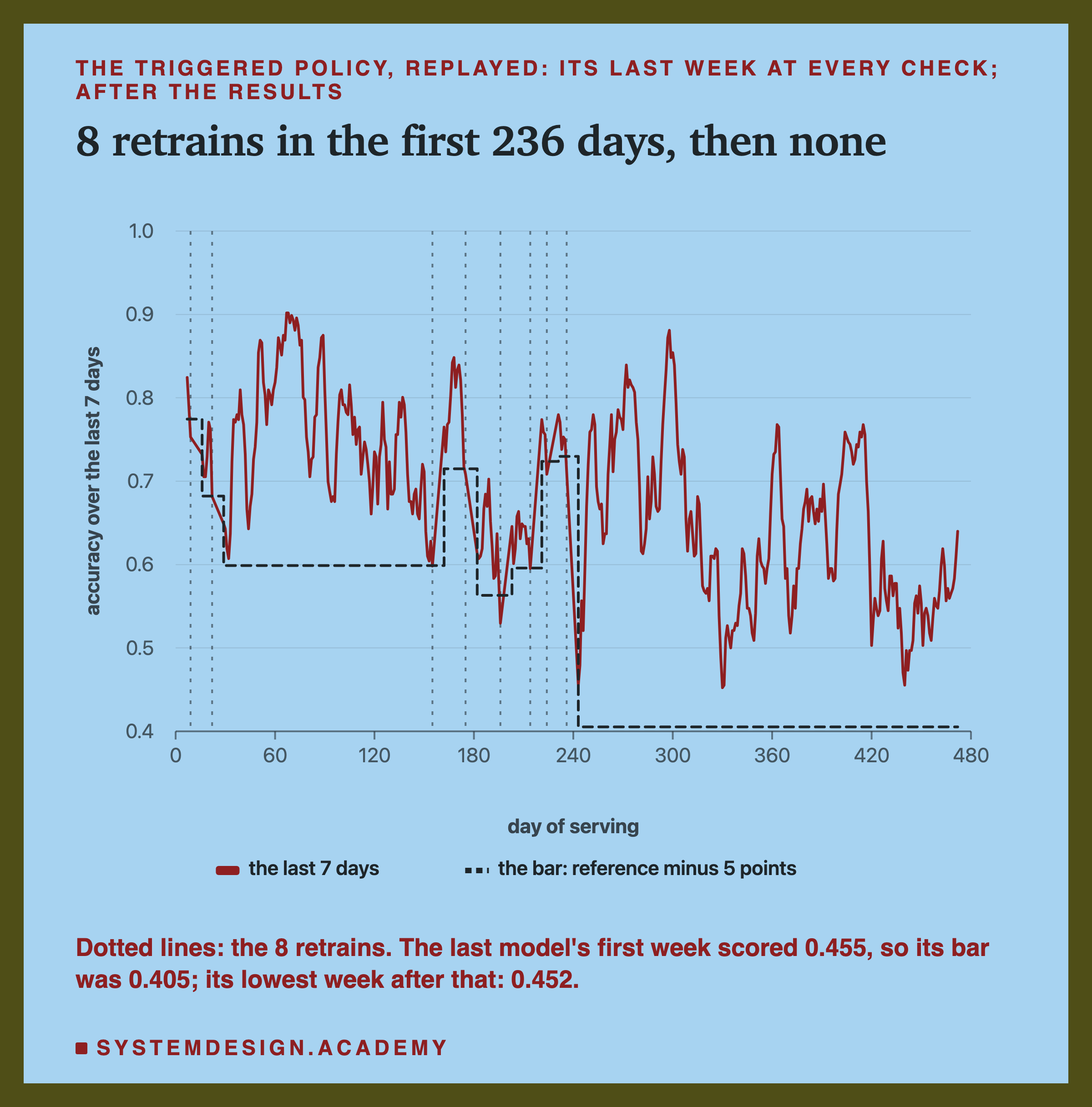 A line chart headed the triggered policy, replayed: its last week at every check; after the results, titled 8 retrains in the first 236 days, then none. A solid line, the accuracy over the last 7 days, moves between about 0.45 and 0.9 across 472 days of serving. A dashed step line, the bar: reference minus 5 points, sits between about 0.56 and 0.77 until about day 236, then drops to about 0.405 and stays flat to the end. Eight dotted vertical lines mark the retrains, all before day 240. Beneath: dotted lines: the 8 retrains. The last model's first week scored 0.455, so its bar was 0.405; its lowest week after that: 0.452.