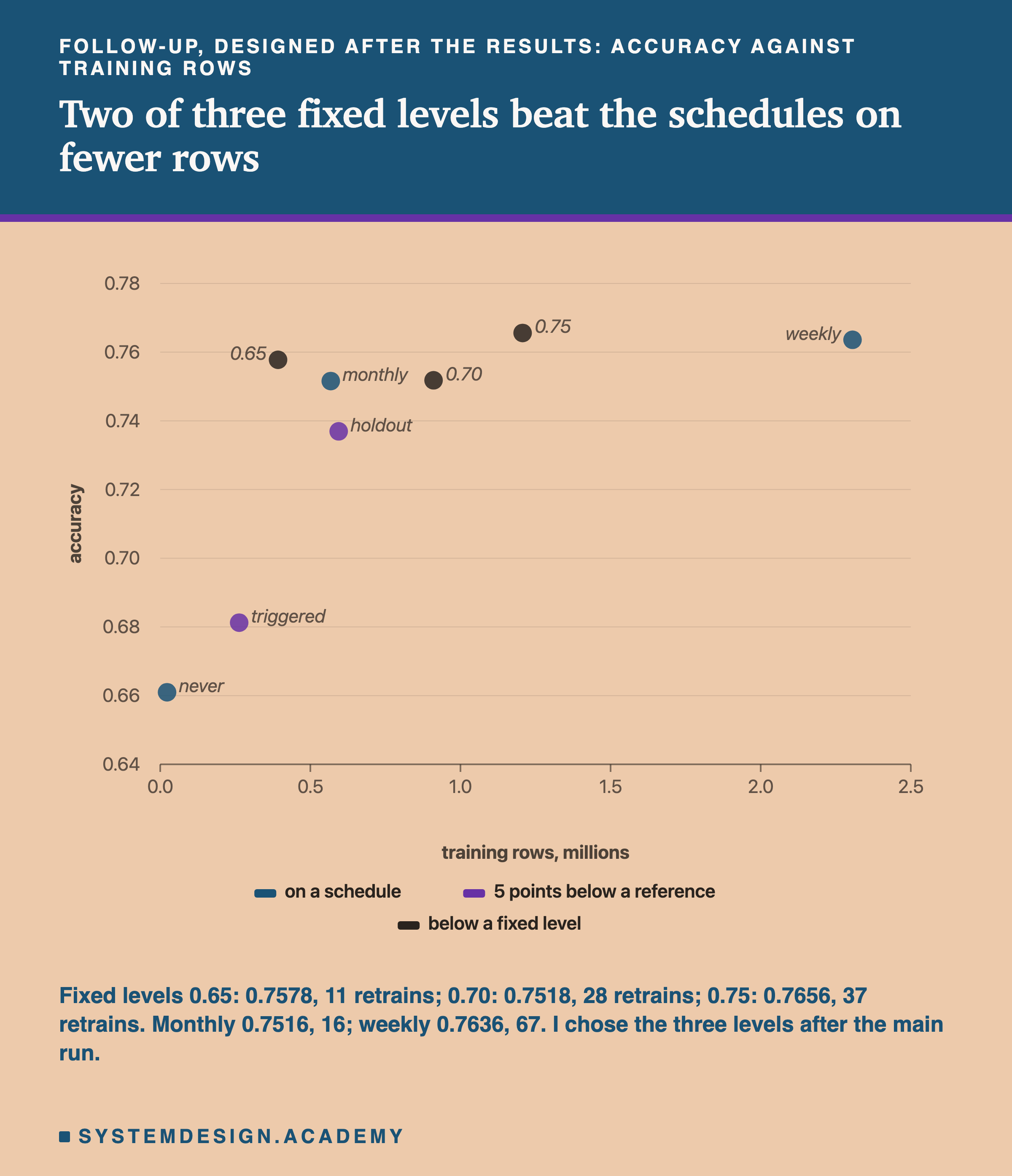 A dot chart headed follow-up, designed after the results: accuracy against training rows, titled two of three fixed levels beat the schedules on fewer rows. Eight labelled dots on a scale of training rows from 0 to 2.5 million and accuracy from 0.64 to 0.78. On a schedule: never near 0 rows and 0.661, monthly near 0.57 million and 0.752, weekly near 2.3 million and 0.764. Five points below a reference: triggered near 0.26 million and 0.681, holdout near 0.59 million and 0.737. Below a fixed level: 0.65 near 0.39 million and 0.758, 0.70 near 0.91 million and 0.752, 0.75 near 1.21 million and 0.766. Beneath: fixed levels 0.65: 0.7578, 11 retrains; 0.70: 0.7518, 28 retrains; 0.75: 0.7656, 37 retrains. Monthly 0.7516, 16; weekly 0.7636, 67. I chose the three levels after the main run.