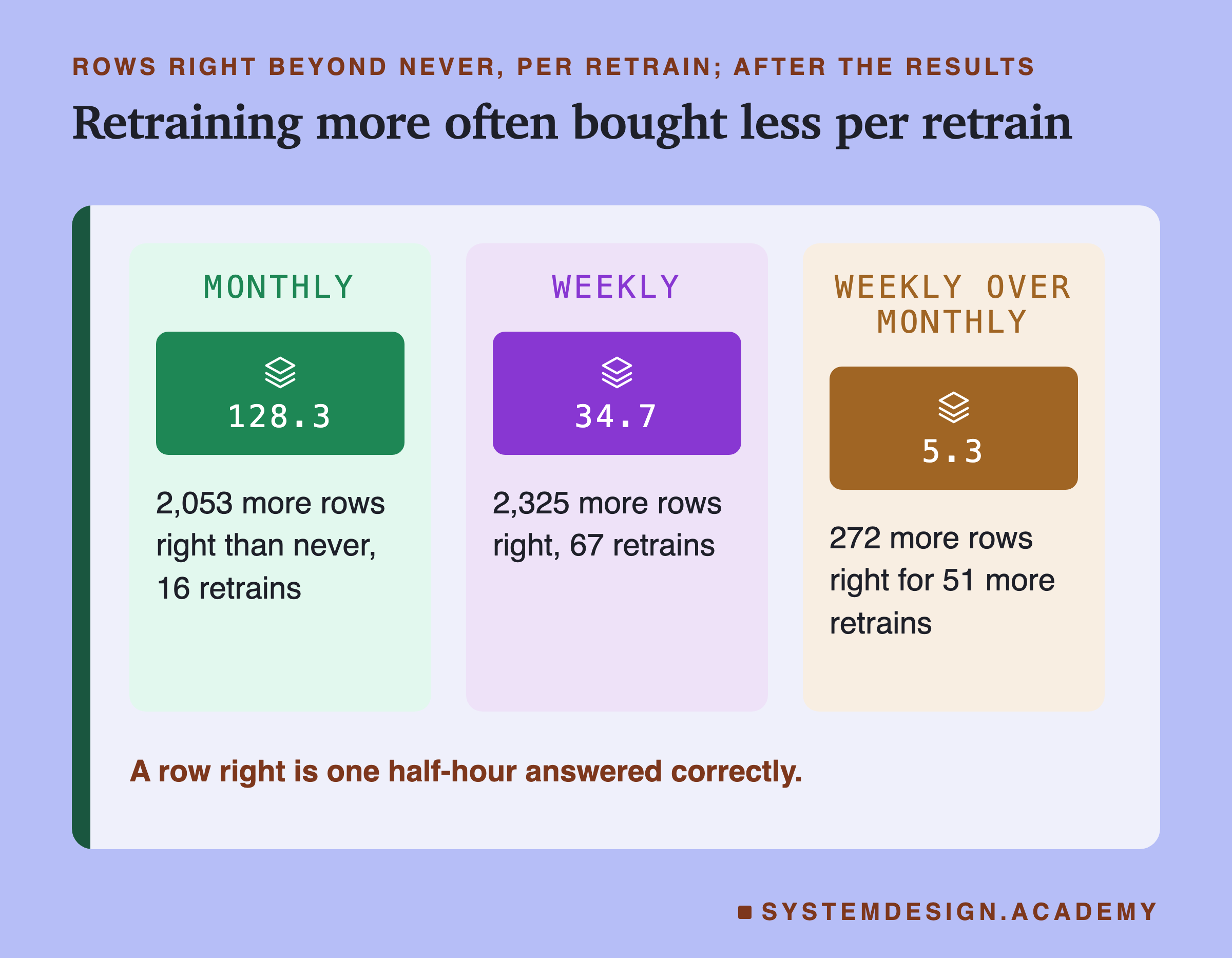 Three panels headed rows right beyond never, per retrain; after the results, titled retraining more often bought less per retrain. Monthly: 128.3; 2,053 more rows right than never, 16 retrains. Weekly: 34.7; 2,325 more rows right, 67 retrains. Weekly over monthly: 5.3; 272 more rows right for 51 more retrains. Beneath: a row right is one half-hour answered correctly.