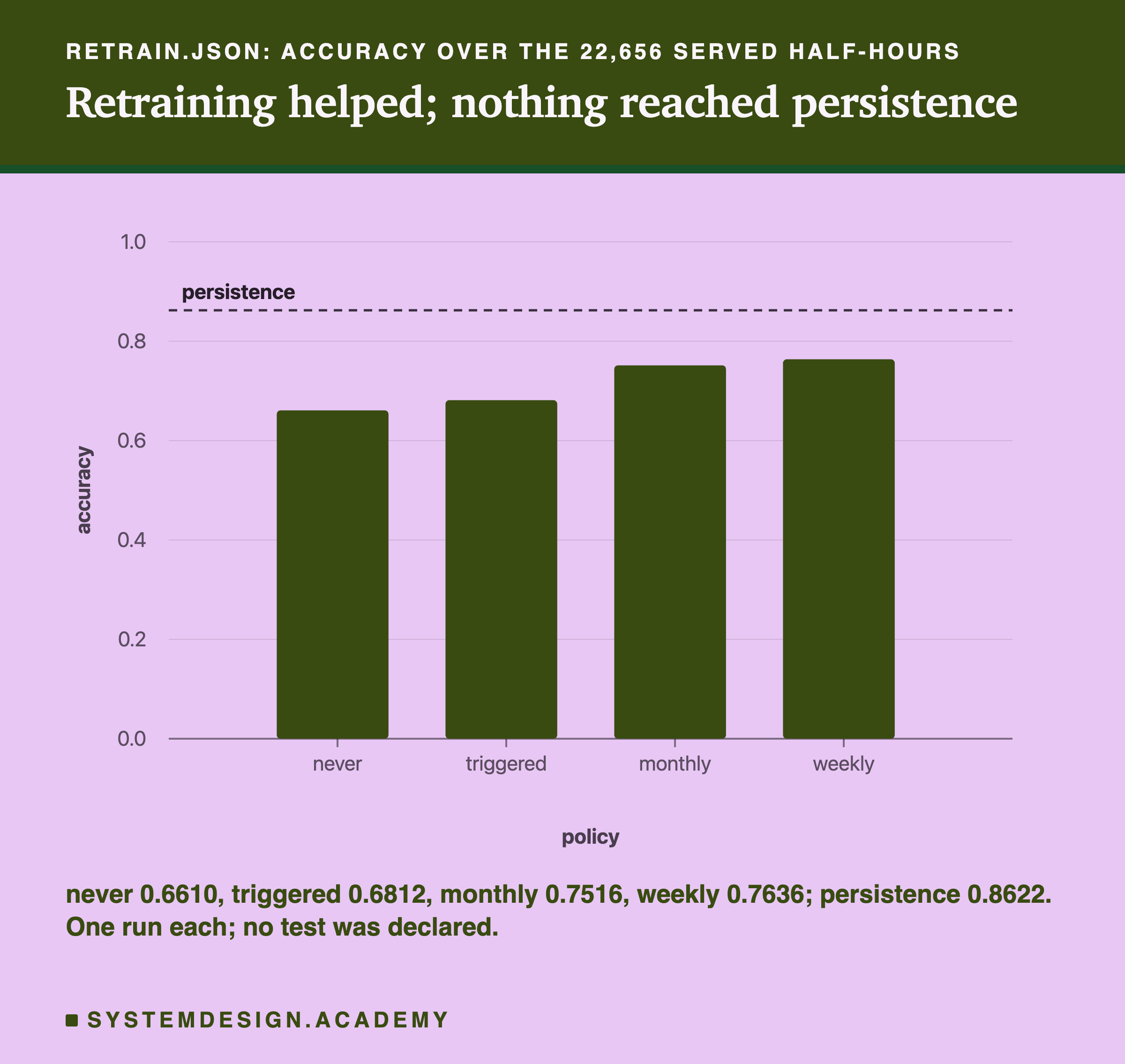 A bar chart headed retrain.json: accuracy over the 22,656 served half-hours, titled retraining helped; nothing reached persistence. Four bars on a scale from 0 to 1, with a dashed line near 0.86 labelled persistence: never about 0.66, triggered about 0.68, monthly about 0.75, weekly about 0.76. Beneath: never 0.6610, triggered 0.6812, monthly 0.7516, weekly 0.7636; persistence 0.8622. One run each; no test was declared.