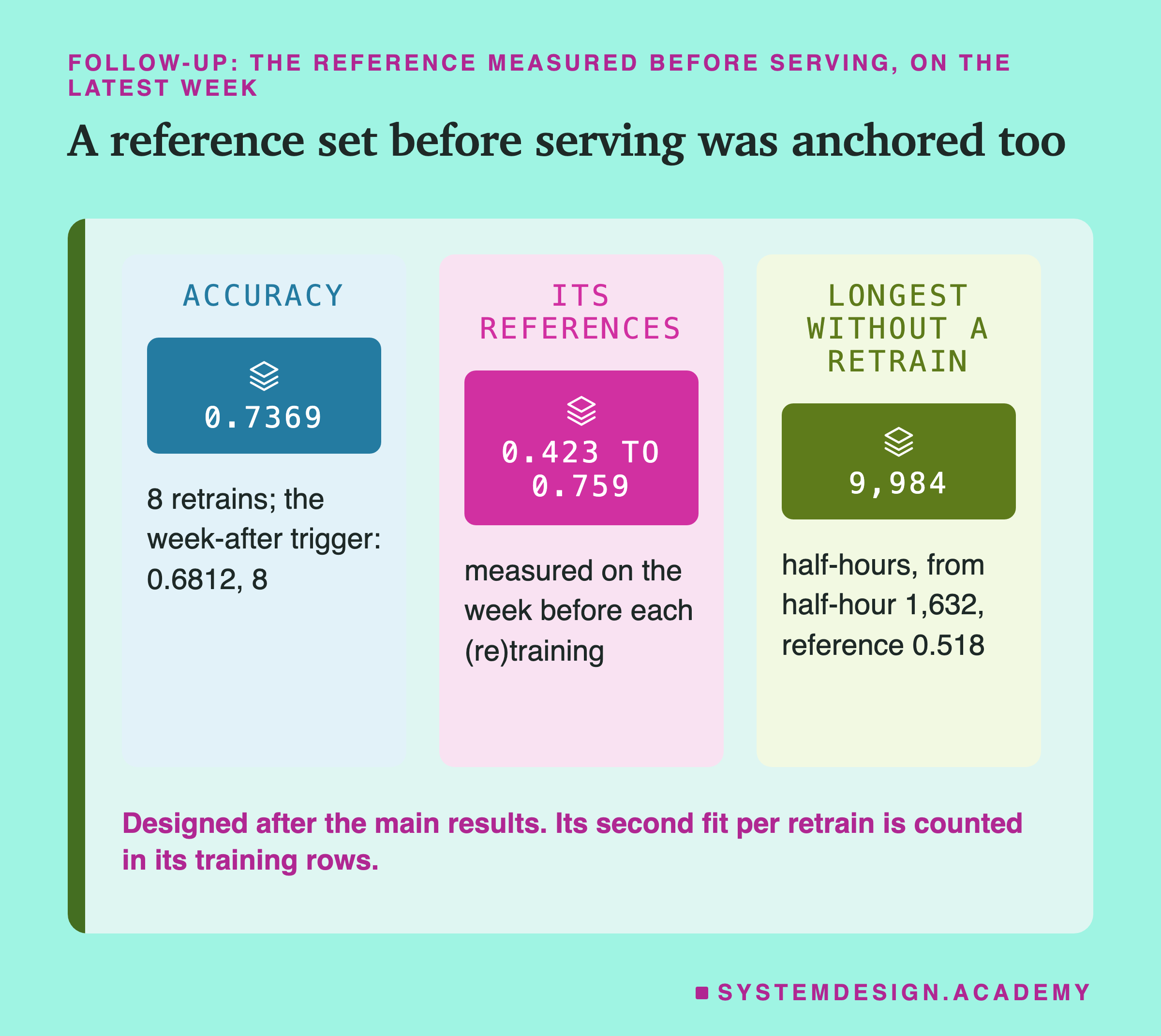Three panels headed follow-up: the reference measured before serving, on the latest week, titled a reference set before serving was anchored too. Accuracy: 0.7369; 8 retrains; the week-after trigger: 0.6812, 8. Its references: 0.423 to 0.759; measured on the week before each (re)training. Longest without a retrain: 9,984; half-hours, from half-hour 1,632, reference 0.518. Beneath: designed after the main results. Its second fit per retrain is counted in its training rows.