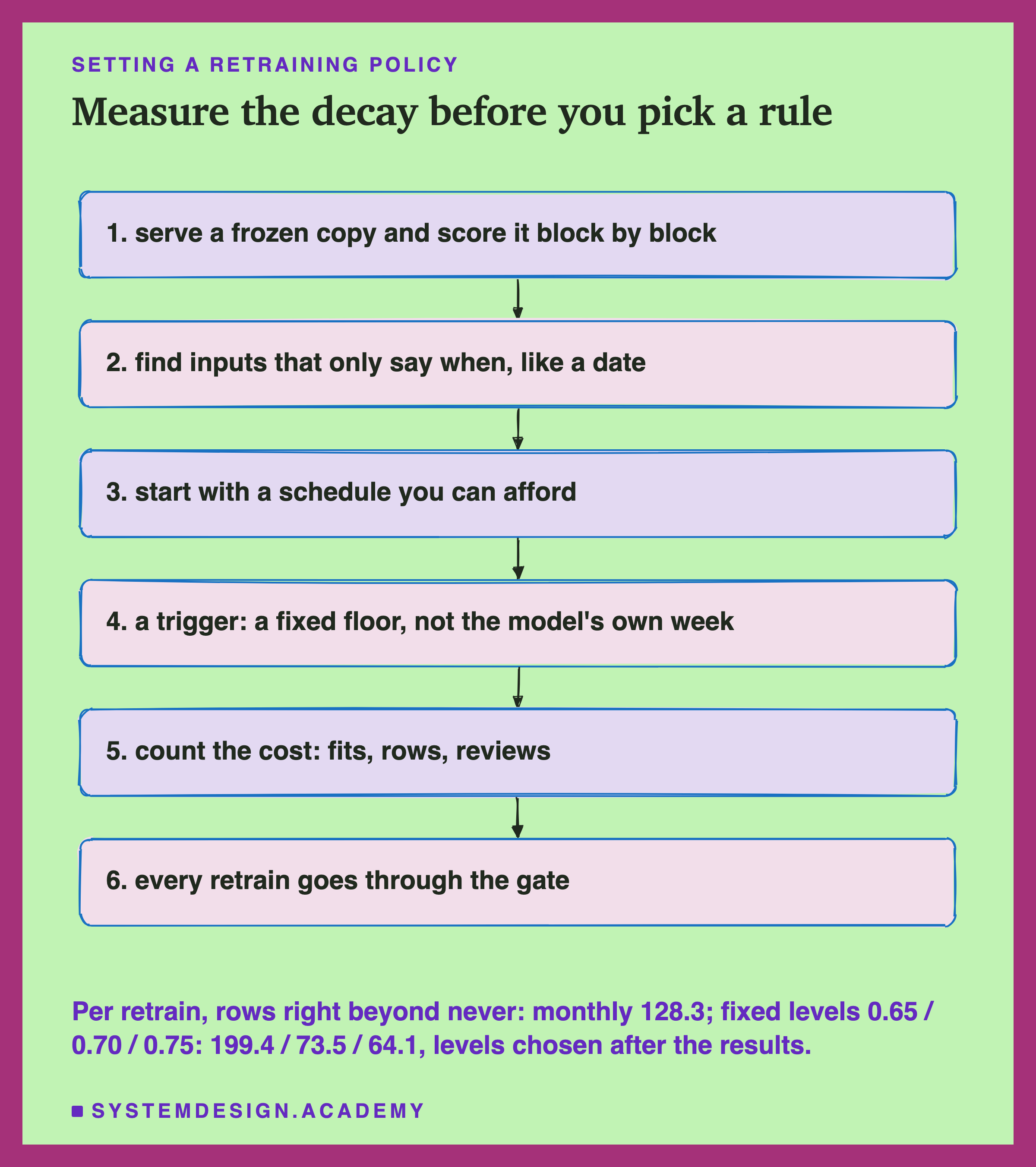 A hand-sketched column of six boxes joined by arrows, headed setting a retraining policy, titled measure the decay before you pick a rule. 1, serve a frozen copy and score it block by block. 2, find inputs that only say when, like a date. 3, start with a schedule you can afford. 4, a trigger: a fixed floor, not the model's own week. 5, count the cost: fits, rows, reviews. 6, every retrain goes through the gate. Beneath: per retrain, rows right beyond never: monthly 128.3; fixed levels 0.65 / 0.70 / 0.75: 199.4 / 73.5 / 64.1, levels chosen after the results.