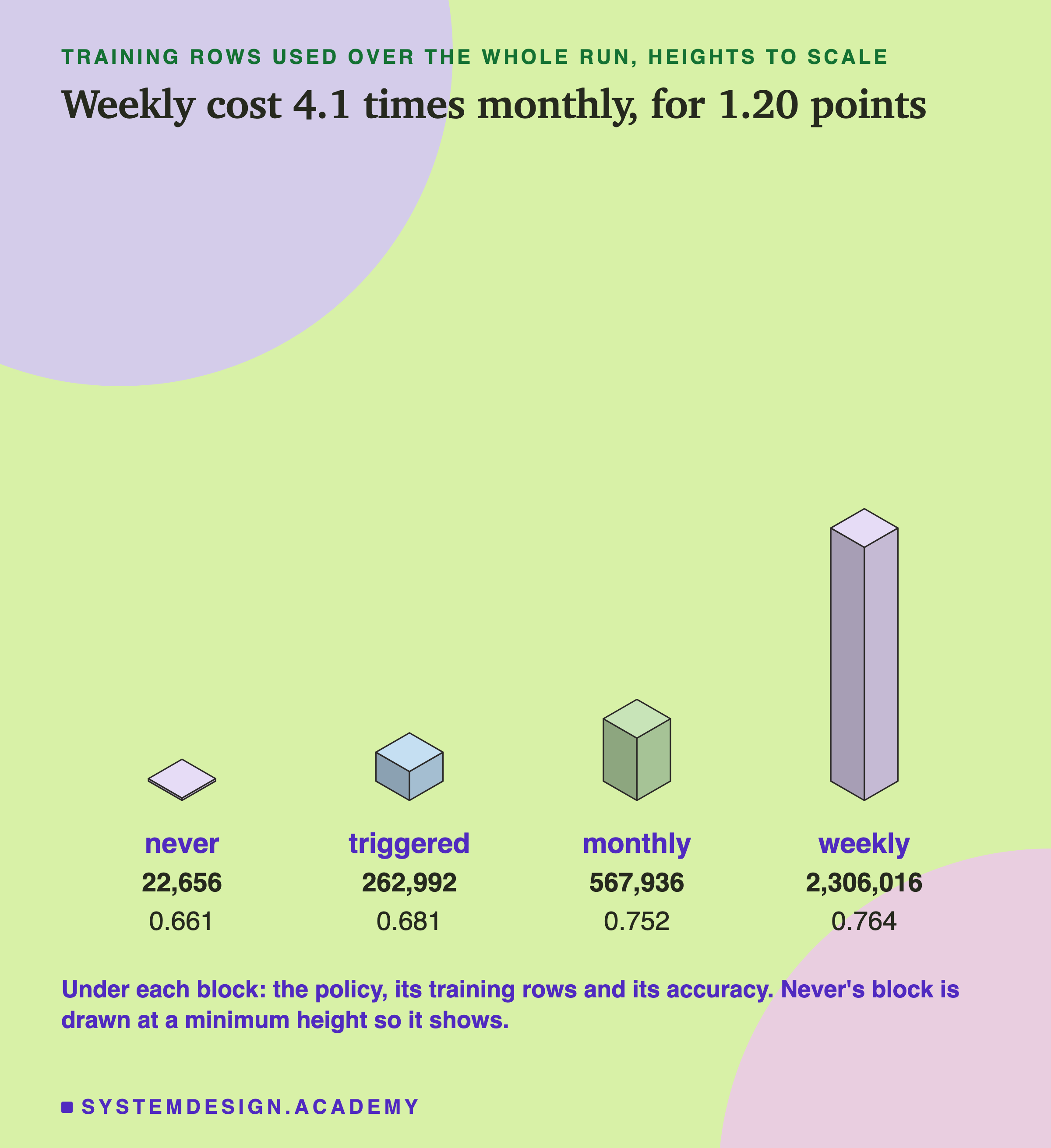An isometric drawing of four blocks, heights to scale, headed training rows used over the whole run, heights to scale, titled weekly cost 4.1 times monthly, for 1.20 points. From left to right: never, a flat tile, 22,656 rows, 0.661; triggered, a small cube, 262,992, 0.681; monthly, a taller block, 567,936, 0.752; weekly, the tallest block by far, 2,306,016, 0.764. Beneath: under each block: the policy, its training rows and its accuracy. Never's block is drawn at a minimum height so it shows.