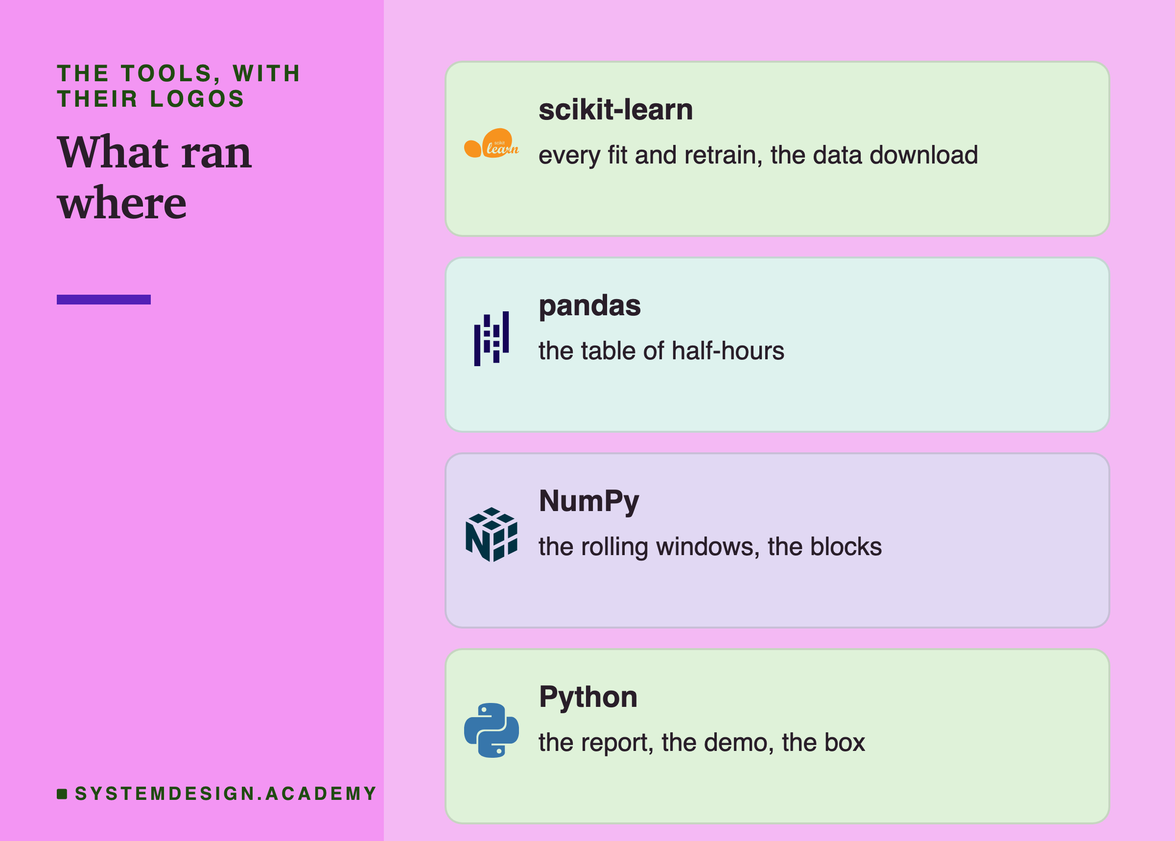 Four brand cards headed the tools, with their logos, titled what ran where. scikit-learn: every fit and retrain, the data download. pandas: the table of half-hours. NumPy: the rolling windows, the blocks. Python: the report, the demo, the box.
