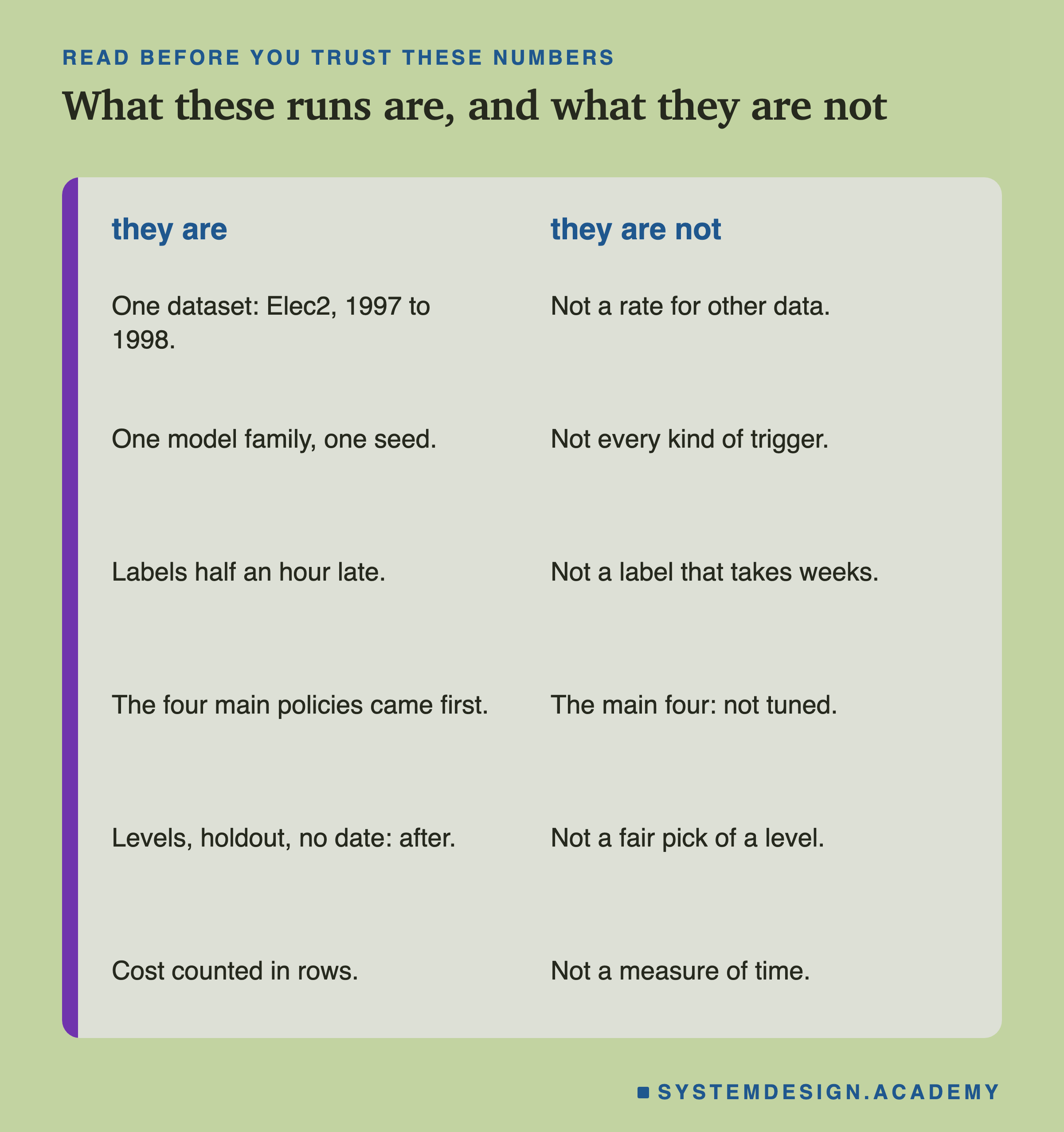 A two-column page headed read before you trust these numbers, titled what these runs are, and what they are not. They are: one dataset: Elec2, 1997 to 1998; one model family, one seed; labels half an hour late; the four main policies came first; levels, holdout, no date: after; cost counted in rows. They are not: not a rate for other data; not every kind of trigger; not a label that takes weeks; the main four: not tuned; not a fair pick of a level; not a measure of time.