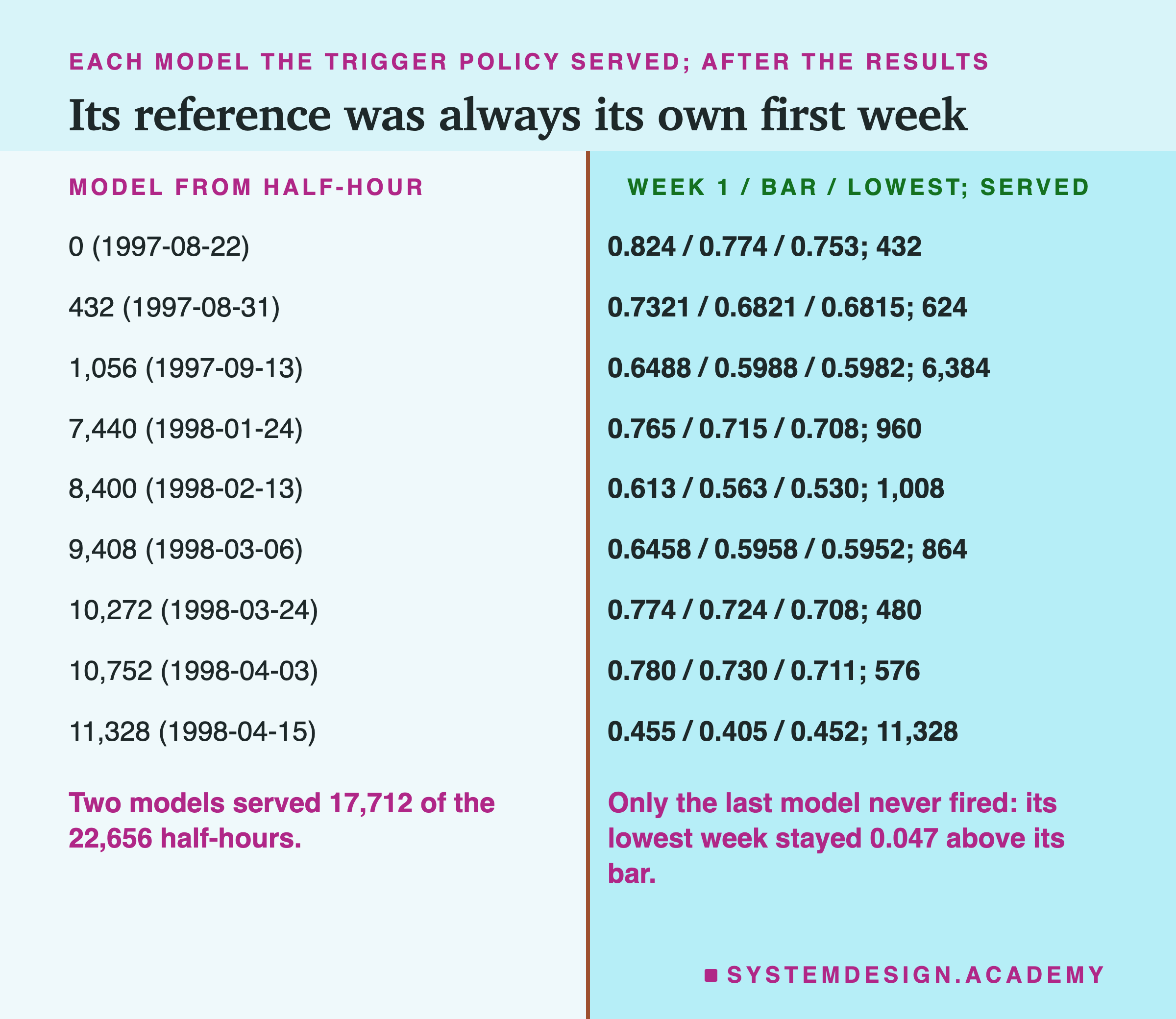 A two-column table headed each model the trigger policy served; after the results, titled its reference was always its own first week. Left, the half-hour each model started, with its date; right, its first week, bar and lowest week, and how many half-hours it served. 0 (1997-08-22): 0.824 / 0.774 / 0.753; 432. 432 (1997-08-31): 0.7321 / 0.6821 / 0.6815; 624. 1,056 (1997-09-13): 0.6488 / 0.5988 / 0.5982; 6,384. 7,440 (1998-01-24): 0.765 / 0.715 / 0.708; 960. 8,400 (1998-02-13): 0.613 / 0.563 / 0.530; 1,008. 9,408 (1998-03-06): 0.6458 / 0.5958 / 0.5952; 864. 10,272 (1998-03-24): 0.774 / 0.724 / 0.708; 480. 10,752 (1998-04-03): 0.780 / 0.730 / 0.711; 576. 11,328 (1998-04-15): 0.455 / 0.405 / 0.452; 11,328. Beneath, left: two models served 17,712 of the 22,656 half-hours. Beneath, right: only the last model never fired: its lowest week stayed 0.047 above its bar.