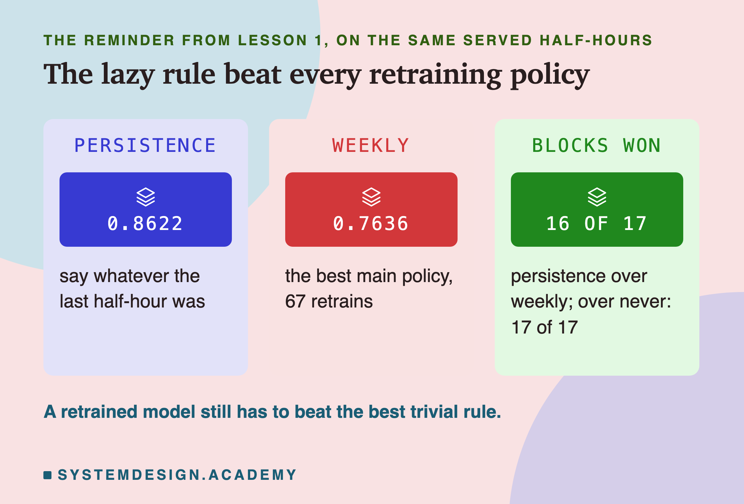 Three panels headed the reminder from lesson 1, on the same served half-hours, titled the lazy rule beat every retraining policy. Persistence: 0.8622; say whatever the last half-hour was. Weekly: 0.7636; the best main policy, 67 retrains. Blocks won: 16 of 17; persistence over weekly; over never: 17 of 17. Beneath: a retrained model still has to beat the best trivial rule.