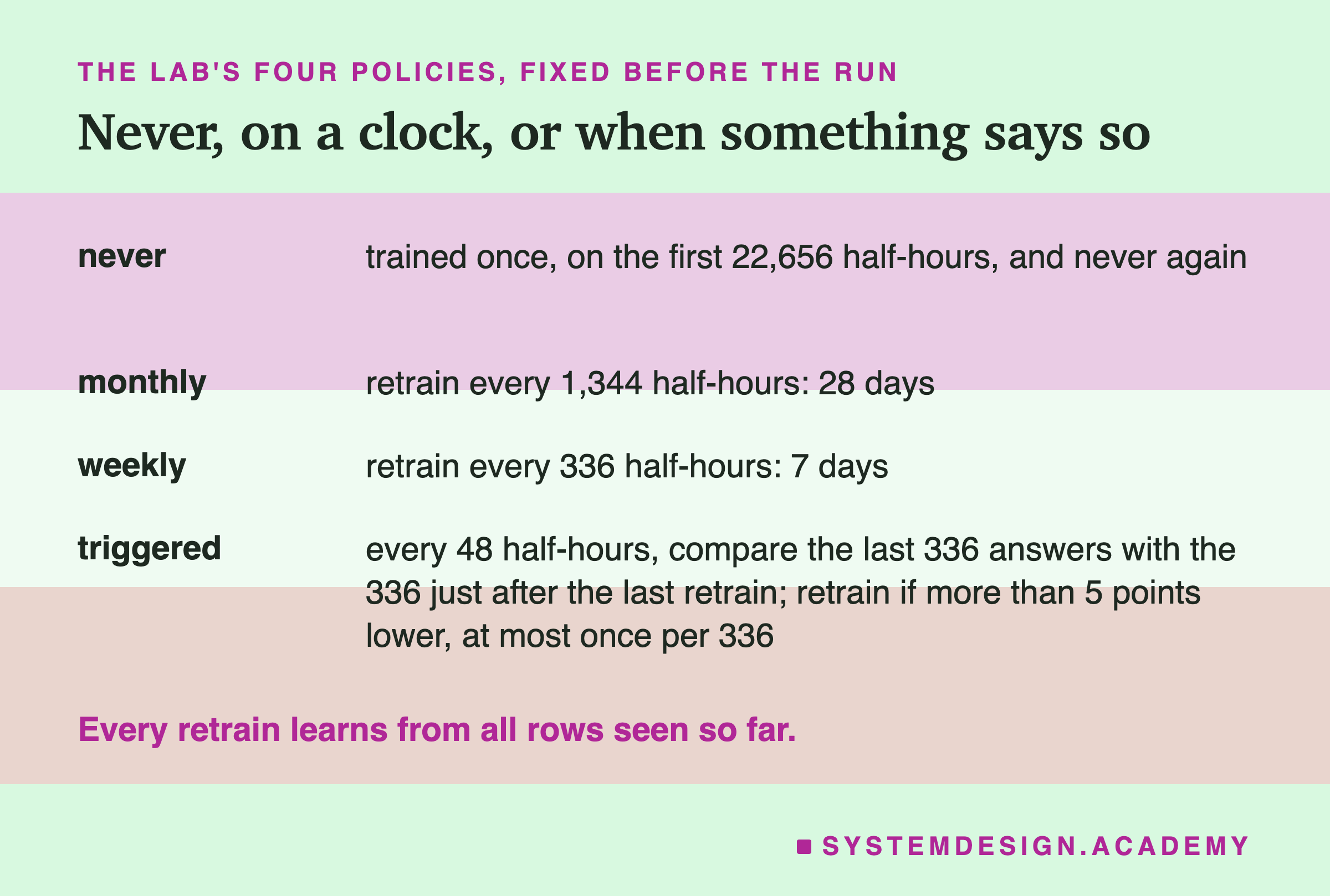A table of four rows headed the lab's four policies, fixed before the run, titled never, on a clock, or when something says so. Never: trained once, on the first 22,656 half-hours, and never again. Monthly: retrain every 1,344 half-hours: 28 days. Weekly: retrain every 336 half-hours: 7 days. Triggered: every 48 half-hours, compare the last 336 answers with the 336 just after the last retrain; retrain if more than 5 points lower, at most once per 336. Beneath: every retrain learns from all rows seen so far.