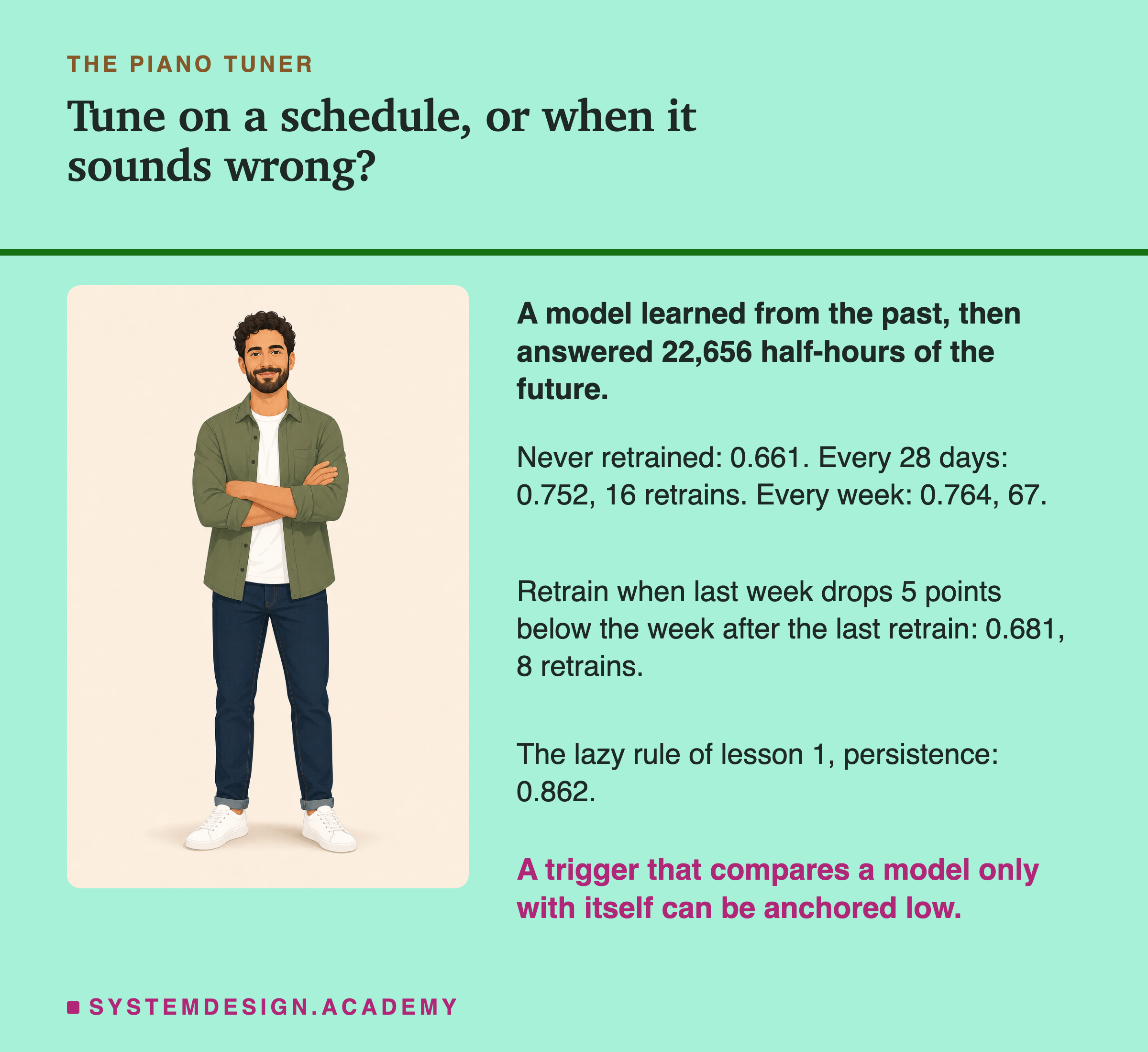 An illustration of a man in a green shirt and jeans, standing with his arms crossed, next to text. Headed the piano tuner, titled tune on a schedule, or when it sounds wrong? Beside him: a model learned from the past, then answered 22,656 half-hours of the future. Never retrained: 0.661. Every 28 days: 0.752, 16 retrains. Every week: 0.764, 67. Retrain when last week drops 5 points below the week after the last retrain: 0.681, 8 retrains. The lazy rule of lesson 1, persistence: 0.862. Last: a trigger that compares a model only with itself can be anchored low.