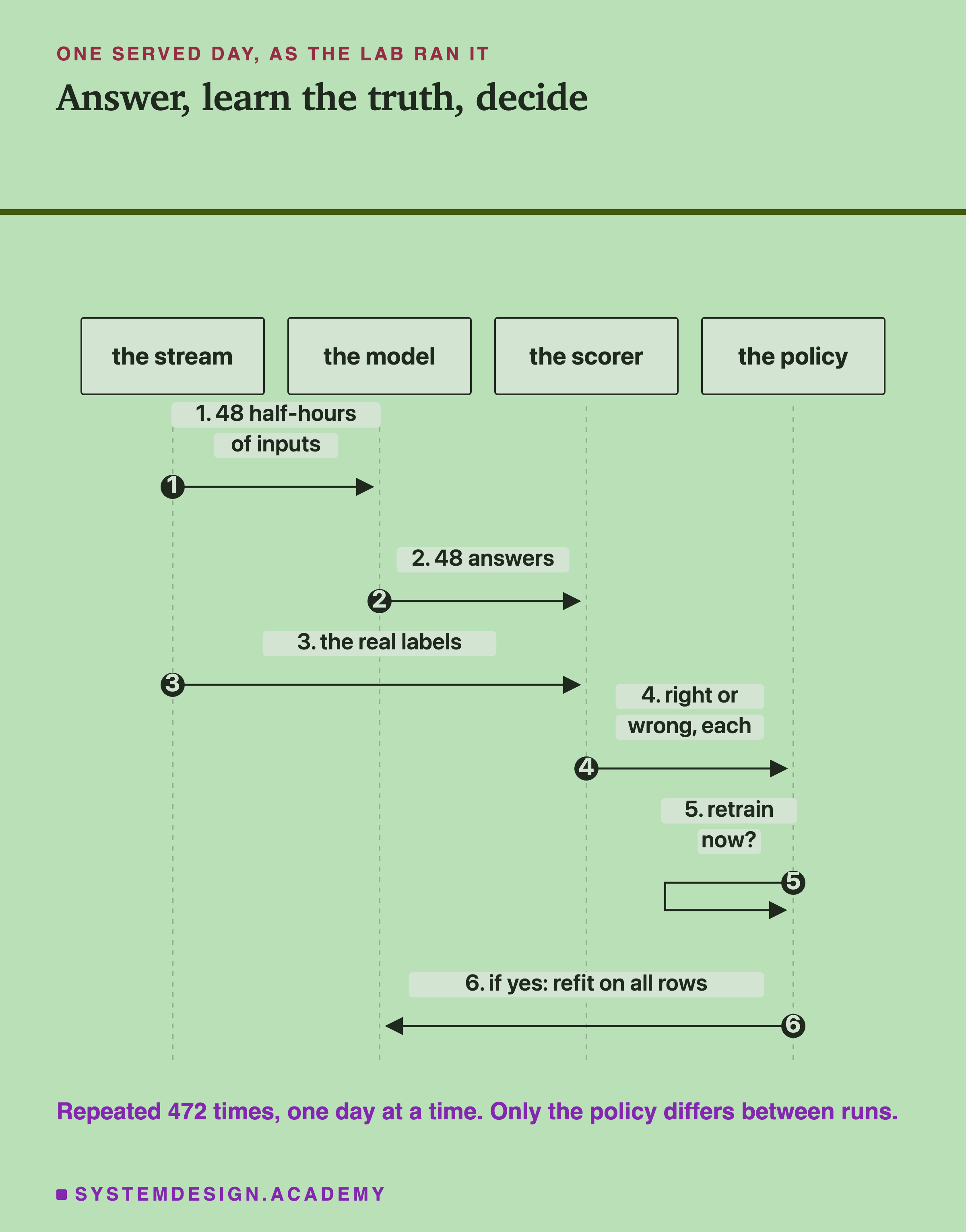 A sequence diagram with four columns: the stream, the model, the scorer, the policy. Headed one served day, as the lab ran it, titled answer, learn the truth, decide. Step 1, the stream sends the model 48 half-hours of inputs. Step 2, the model sends the scorer 48 answers. Step 3, the stream sends the scorer the real labels. Step 4, the scorer sends the policy right or wrong, each. Step 5, the policy asks itself: retrain now? Step 6, the policy tells the model: if yes, refit on all rows. Beneath: repeated 472 times, one day at a time. Only the policy differs between runs.