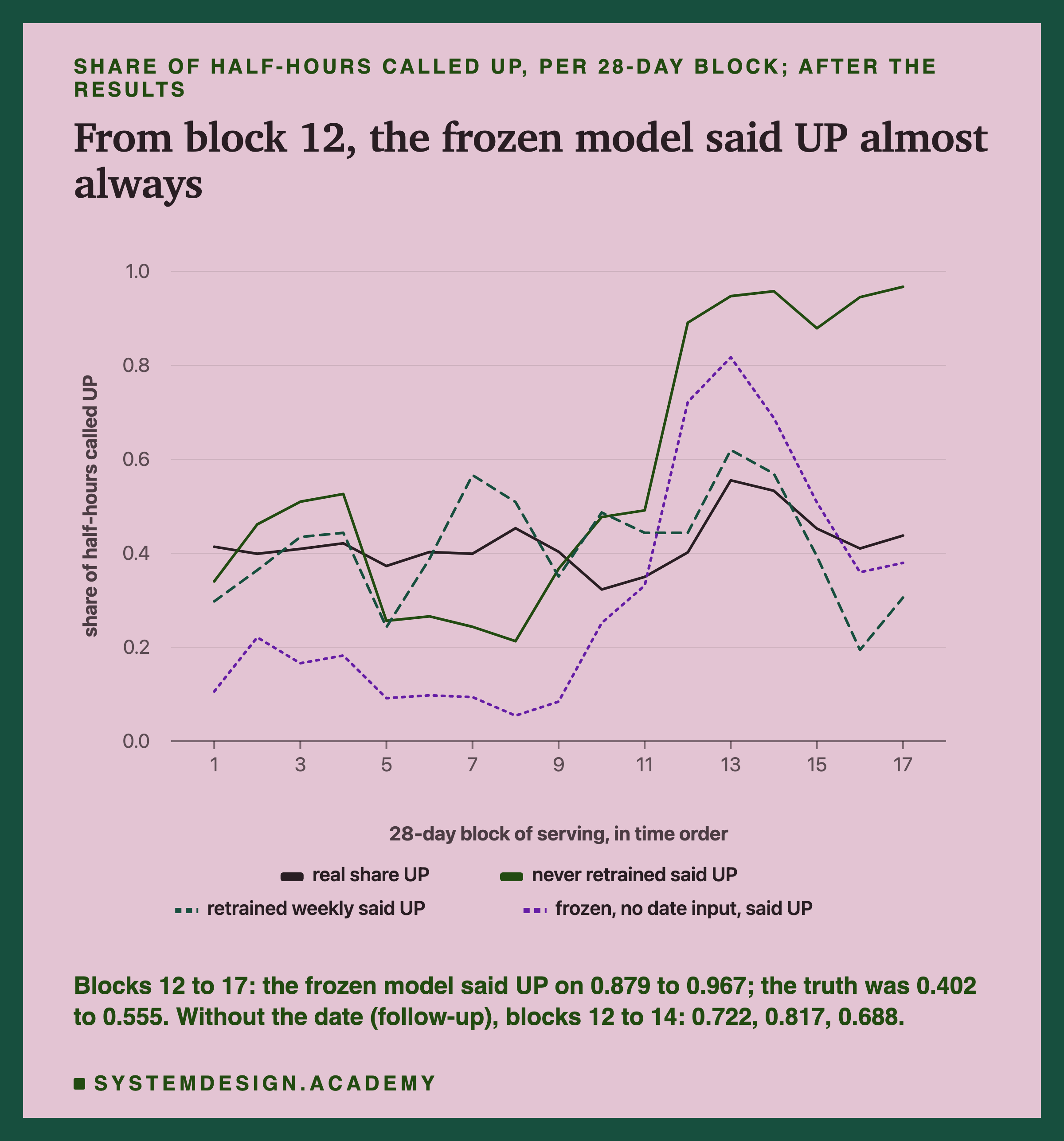 A line chart headed share of half-hours called UP, per 28-day block; after the results, titled from block 12, the frozen model said UP almost always. Four lines over 17 blocks on a scale from 0 to 1: the real share UP stays between about 0.32 and 0.56; the model that was never retrained sits near 0.21 to 0.27 in blocks 5 to 8, near 0.48 in blocks 10 and 11, then jumps to about 0.89 in block 12 and stays near 0.88 to 0.97 to the end; the model retrained weekly, dashed, stays mostly between about 0.2 and 0.6; the frozen model without the date input, dotted, sits between about 0.05 and 0.33 until block 11, rises to about 0.82 in block 13 and falls back to about 0.36 to 0.38 in blocks 16 and 17. Beneath: blocks 12 to 17: the frozen model said UP on 0.879 to 0.967; the truth was 0.402 to 0.555. Without the date (follow-up), blocks 12 to 14: 0.722, 0.817, 0.688.