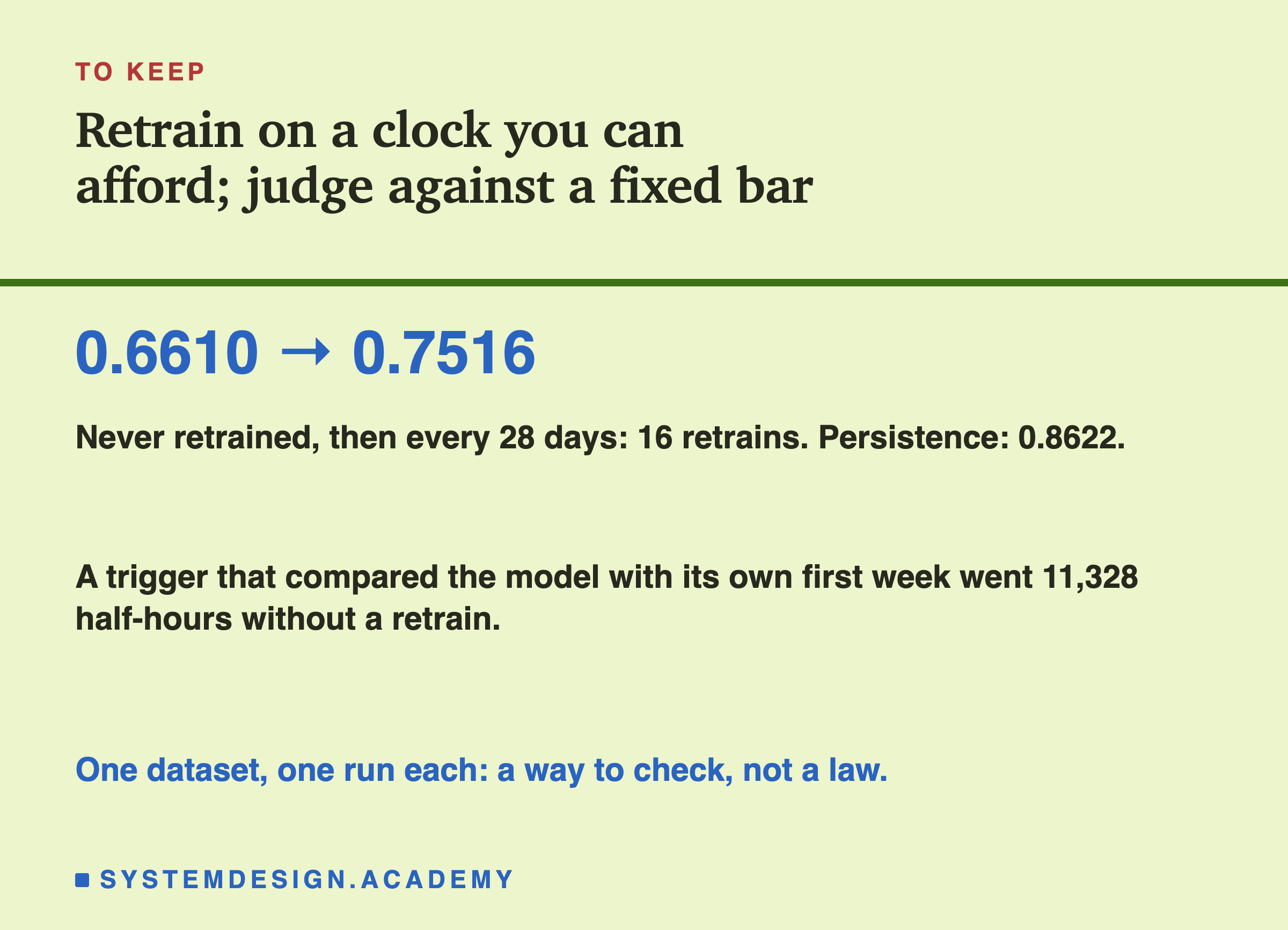 A closing card headed to keep, titled retrain on a clock you can afford; judge against a fixed bar. In large type: 0.6610, then 0.7516. Beneath: never retrained, then every 28 days: 16 retrains. Persistence: 0.8622. Then: a trigger that compared the model with its own first week went 11,328 half-hours without a retrain. Last: one dataset, one run each: a way to check, not a law.