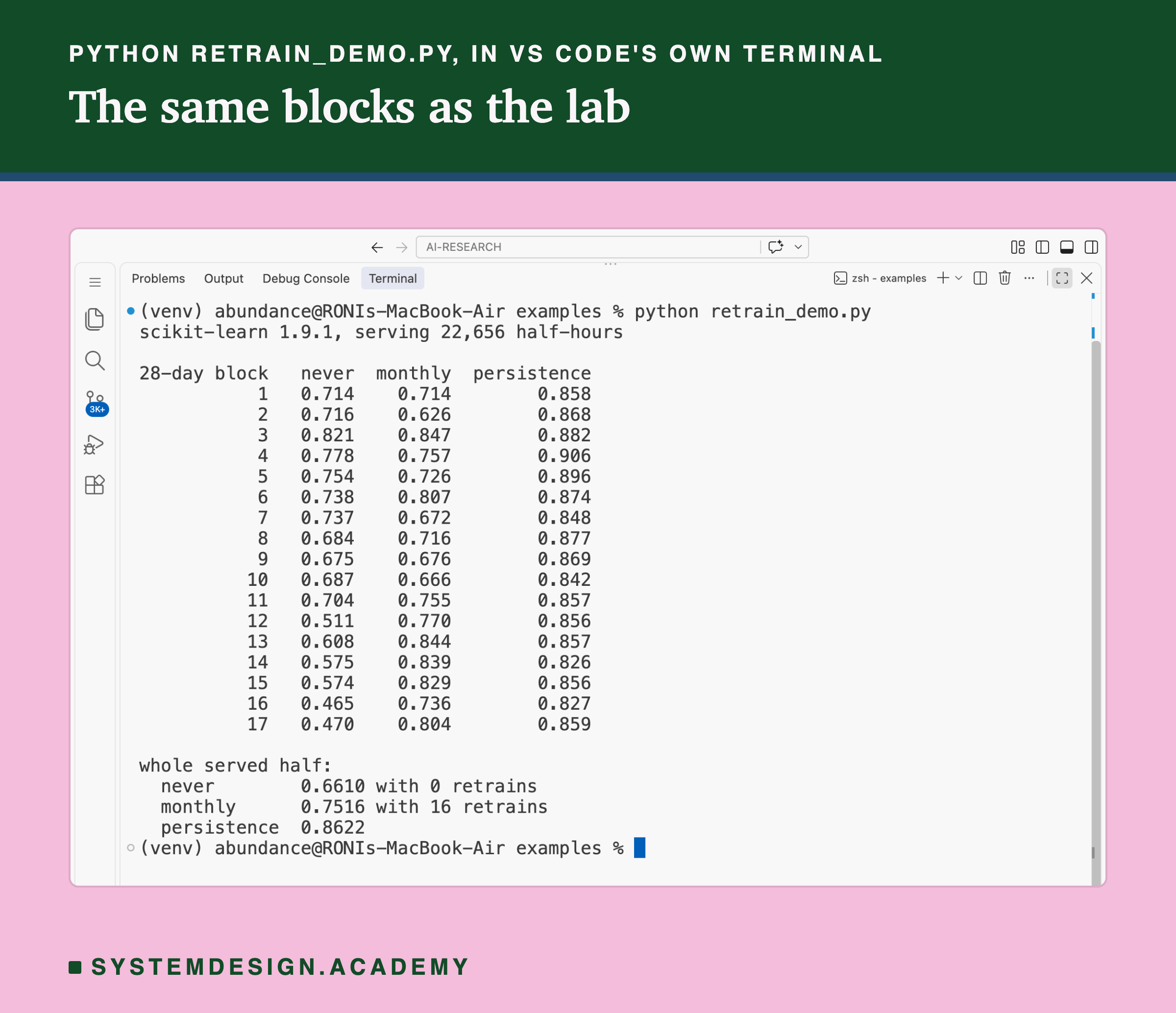 A real screenshot of VS Code's terminal after running python retrain_demo.py. It prints scikit-learn 1.9.1, serving 22,656 half-hours; then a table headed 28-day block, never, monthly, persistence, with 17 rows, from block 1: 0.714, 0.714, 0.858, and block 2: 0.716, 0.626, 0.868, to block 16: 0.465, 0.736, 0.827, and block 17: 0.470, 0.804, 0.859; then whole served half: never 0.6610 with 0 retrains, monthly 0.7516 with 16 retrains, persistence 0.8622.