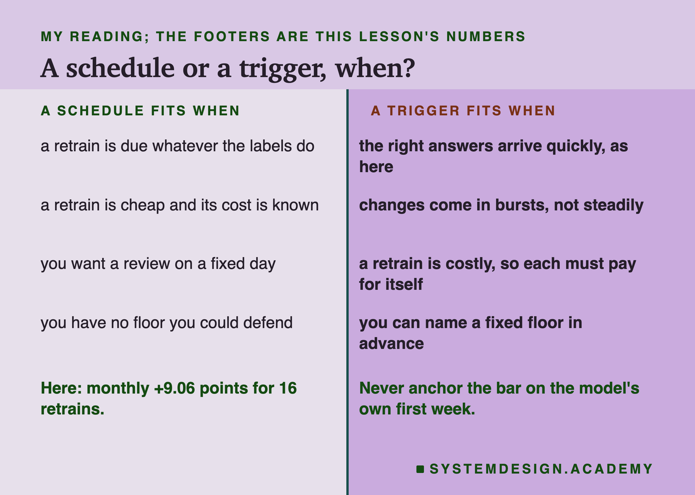 A two-column table headed my reading; the footers are this lesson's numbers, titled a schedule or a trigger, when? Left, a schedule fits when: a retrain is due whatever the labels do; a retrain is cheap and its cost is known; you want a review on a fixed day; you have no floor you could defend. Right, a trigger fits when: the right answers arrive quickly, as here; changes come in bursts, not steadily; a retrain is costly, so each must pay for itself; you can name a fixed floor in advance. Beneath, left: here: monthly +9.06 points for 16 retrains. Beneath, right: never anchor the bar on the model's own first week.