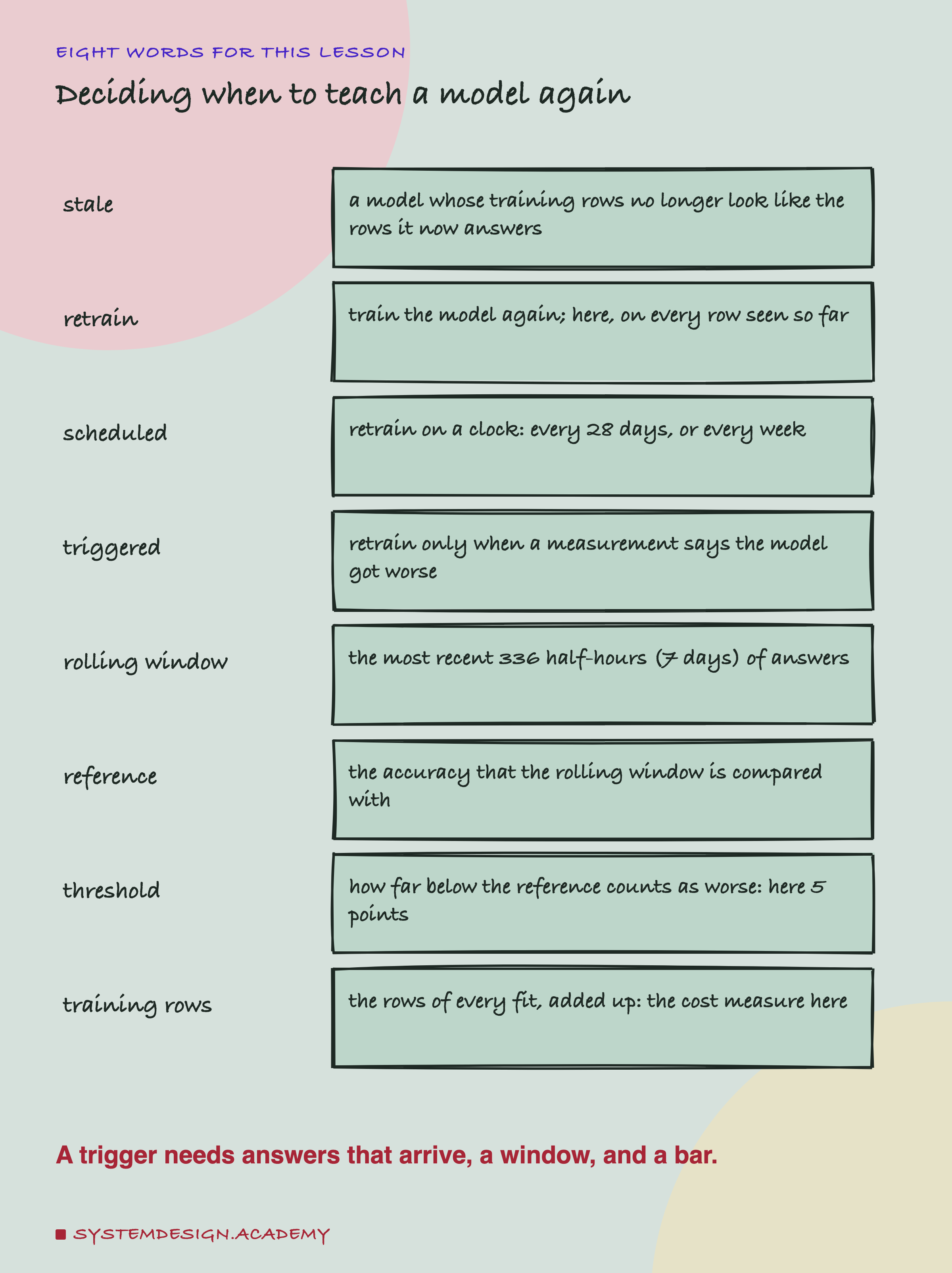 A hand-drawn list headed eight words for this lesson, titled deciding when to teach a model again. Stale: a model whose training rows no longer look like the rows it now answers. Retrain: train the model again; here, on every row seen so far. Scheduled: retrain on a clock: every 28 days, or every week. Triggered: retrain only when a measurement says the model got worse. Rolling window: the most recent 336 half-hours (7 days) of answers. Reference: the accuracy that the rolling window is compared with. Threshold: how far below the reference counts as worse: here 5 points. Training rows: the rows of every fit, added up: the cost measure here. Beneath: a trigger needs answers that arrive, a window, and a bar.
