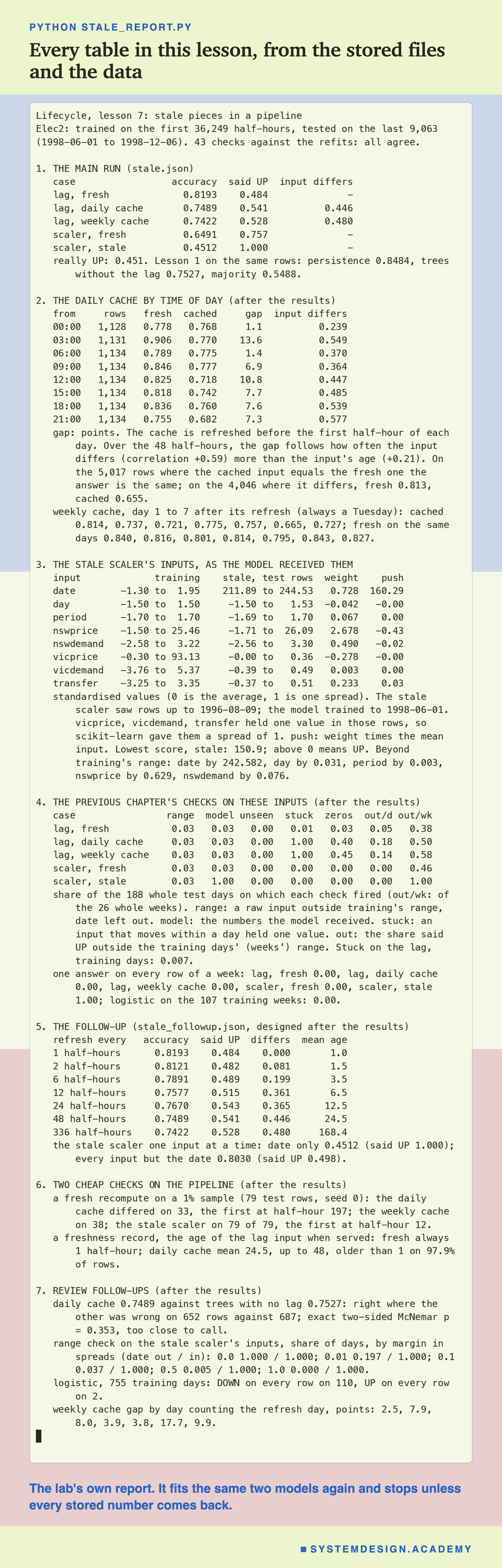 A real terminal recording headed python stale_report.py, titled every table in this lesson, from the stored files and the data. It opens with the split, 36,249 training and 9,063 test half-hours, and 43 checks against the refits: all agree. Then six numbered sections: 1, the main run for the five cases; 2, the daily cache in eight 3-hour blocks, with the gap and how often the input differs; 3, the stale scaler's inputs as the model received them, the date at 211.89 to 244.53 against a training range of -1.30 to 1.95; 4, the previous chapter's checks on these inputs, a table for the five cases; 5, the follow-up, cache intervals from 1 to 336 half-hours and the scaler one input at a time, 0.4512 and 0.8030; 6, two cheap checks: a 1% recompute, 33 of 79 and 79 of 79, and the lag older than half an hour on 97.9% of rows; 7, review follow-ups: the daily cache against the trees with no lag, 652 against 687 rows, McNemar p 0.353; the range check by margin; the logistic model's 110 all-DOWN and 2 all-UP training days; and the weekly cache's gap by day. Beneath: the lab's own report. It fits the same two models again and stops unless every stored number comes back.
