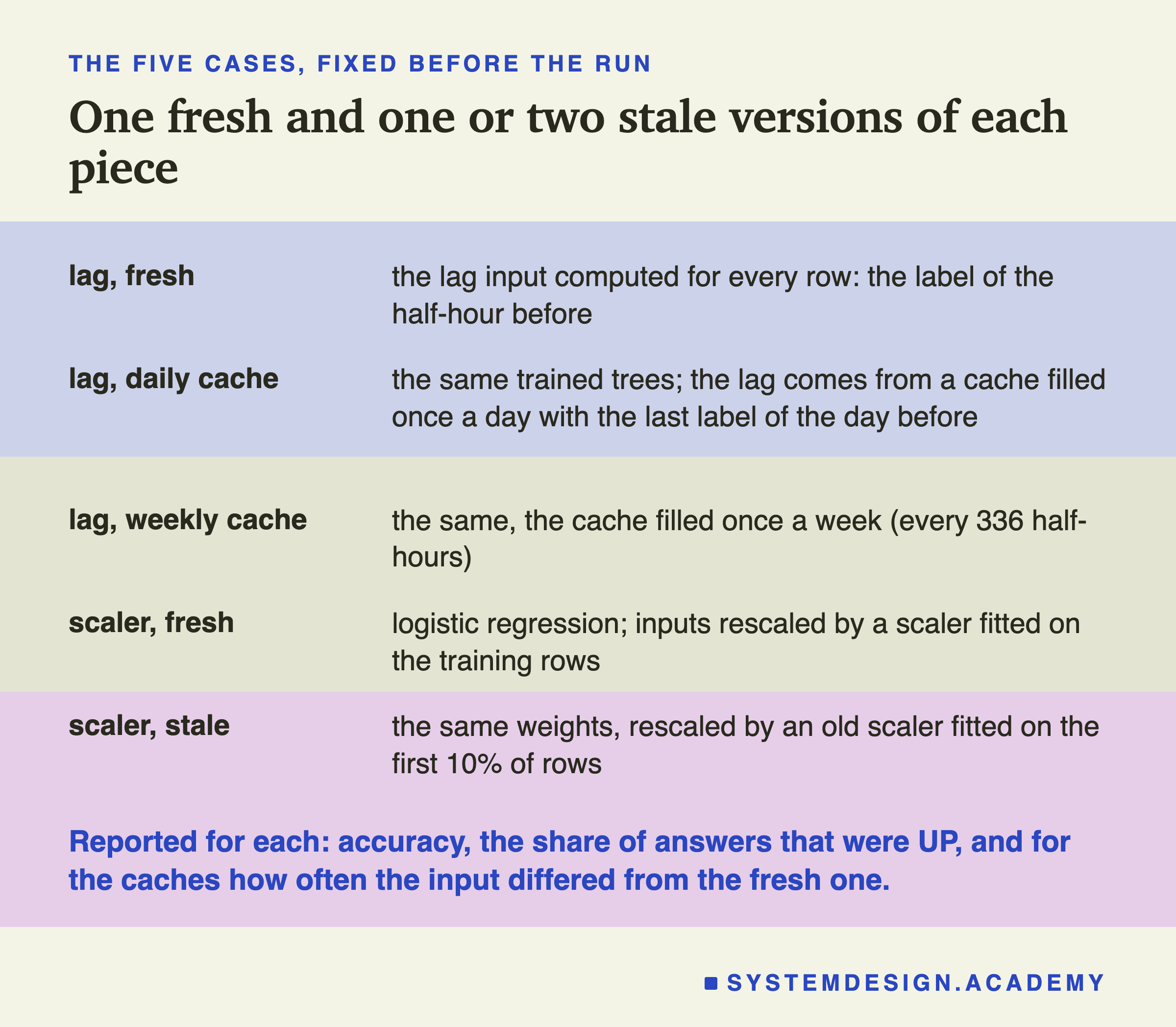 A table of five rows headed the five cases, fixed before the run, titled one fresh and one or two stale versions of each piece. Lag, fresh: the lag input computed for every row: the label of the half-hour before. Lag, daily cache: the same trained trees; the lag comes from a cache filled once a day with the last label of the day before. Lag, weekly cache: the same, the cache filled once a week (every 336 half-hours). Scaler, fresh: logistic regression; inputs rescaled by a scaler fitted on the training rows. Scaler, stale: the same weights, rescaled by an old scaler fitted on the first 10% of rows. Beneath: reported for each: accuracy, the share of answers that were UP, and for the caches how often the input differed from the fresh one.