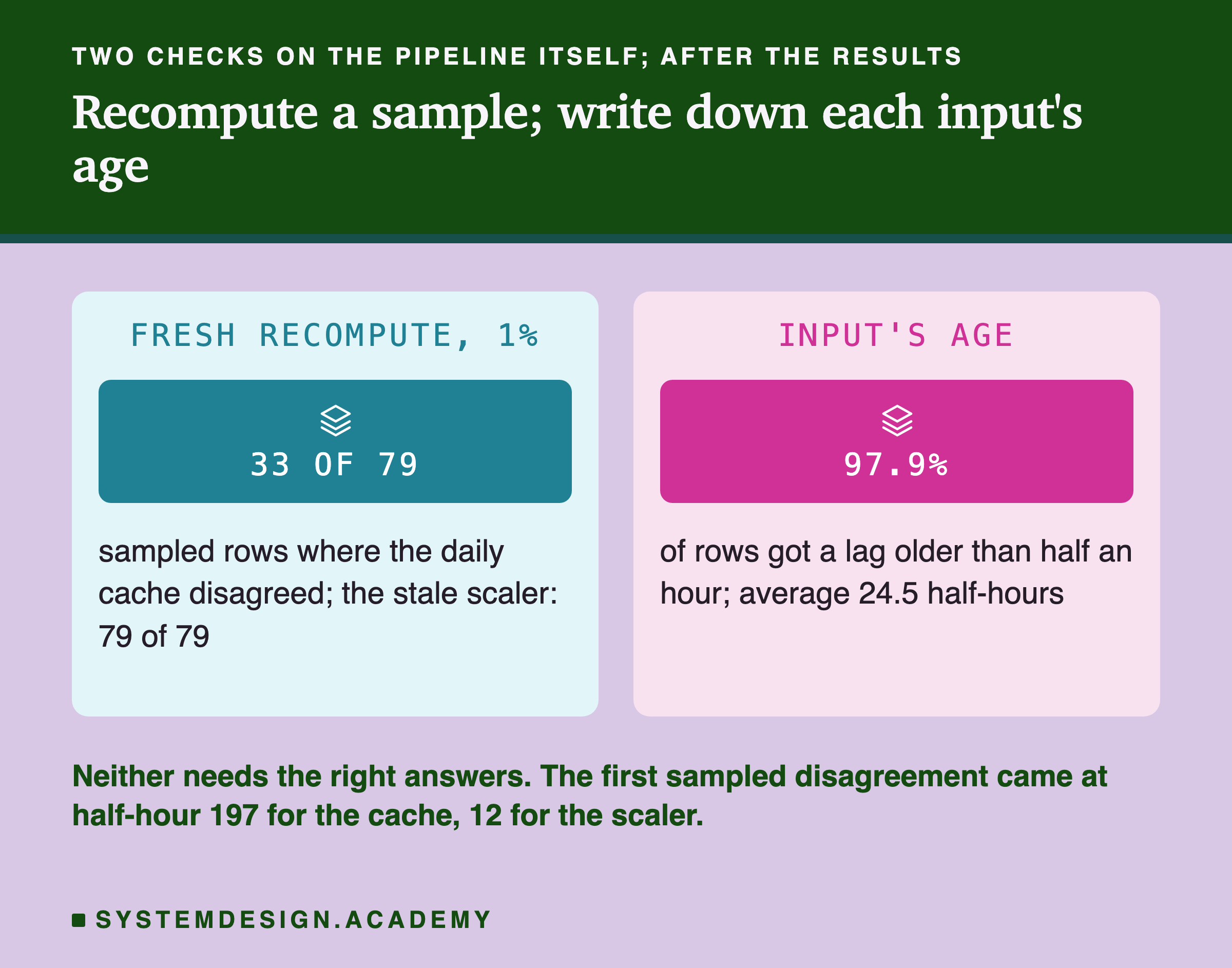 Two panels headed two checks on the pipeline itself; after the results, titled recompute a sample; write down each input's age. Fresh recompute, 1%: 33 of 79; sampled rows where the daily cache disagreed; the stale scaler: 79 of 79. Input's age: 97.9%; of rows got a lag older than half an hour; average 24.5 half-hours. Beneath: neither needs the right answers. The first sampled disagreement came at half-hour 197 for the cache, 12 for the scaler.