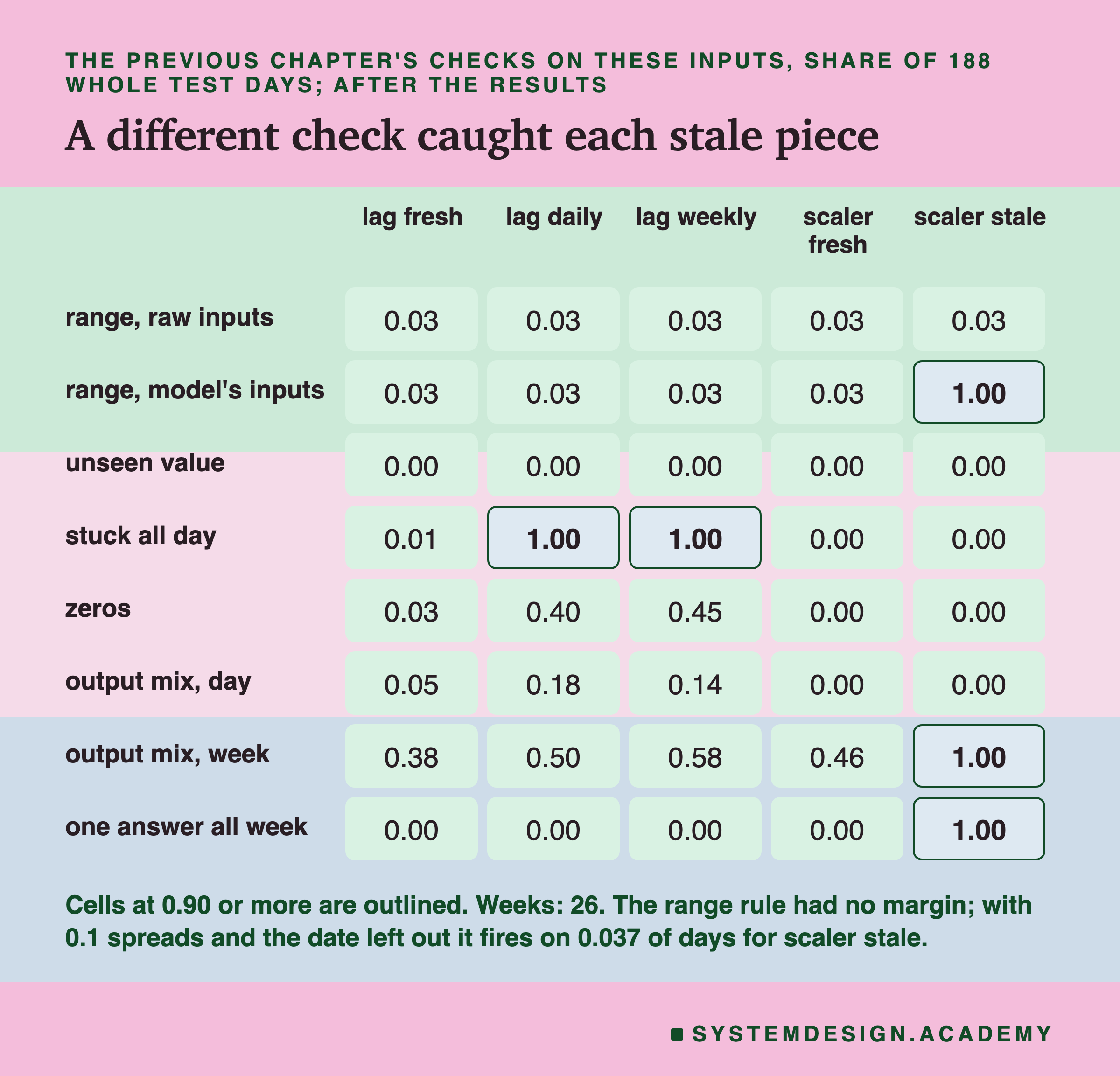 A table headed the previous chapter's checks on these inputs, share of 188 whole test days; after the results, titled a different check caught each stale piece. Columns: lag fresh, lag daily, lag weekly, scaler fresh, scaler stale. Range, raw inputs: 0.03 in all five. Range, model's inputs: 0.03, 0.03, 0.03, 0.03, 1.00. Unseen value: 0.00 in all five. Stuck all day: 0.01, 1.00, 1.00, 0.00, 0.00. Zeros: 0.03, 0.40, 0.45, 0.00, 0.00. Output mix, day: 0.05, 0.18, 0.14, 0.00, 0.00. Output mix, week: 0.38, 0.50, 0.58, 0.46, 1.00. One answer all week: 0.00, 0.00, 0.00, 0.00, 1.00. Cells at 0.90 or more are outlined: stuck all day for lag daily and lag weekly, and range on the model's inputs, output mix by week and one answer all week for scaler stale. Beneath: weeks: 26. The range rule had no margin; with 0.1 spreads and the date left out it fires on 0.037 of days for scaler stale.