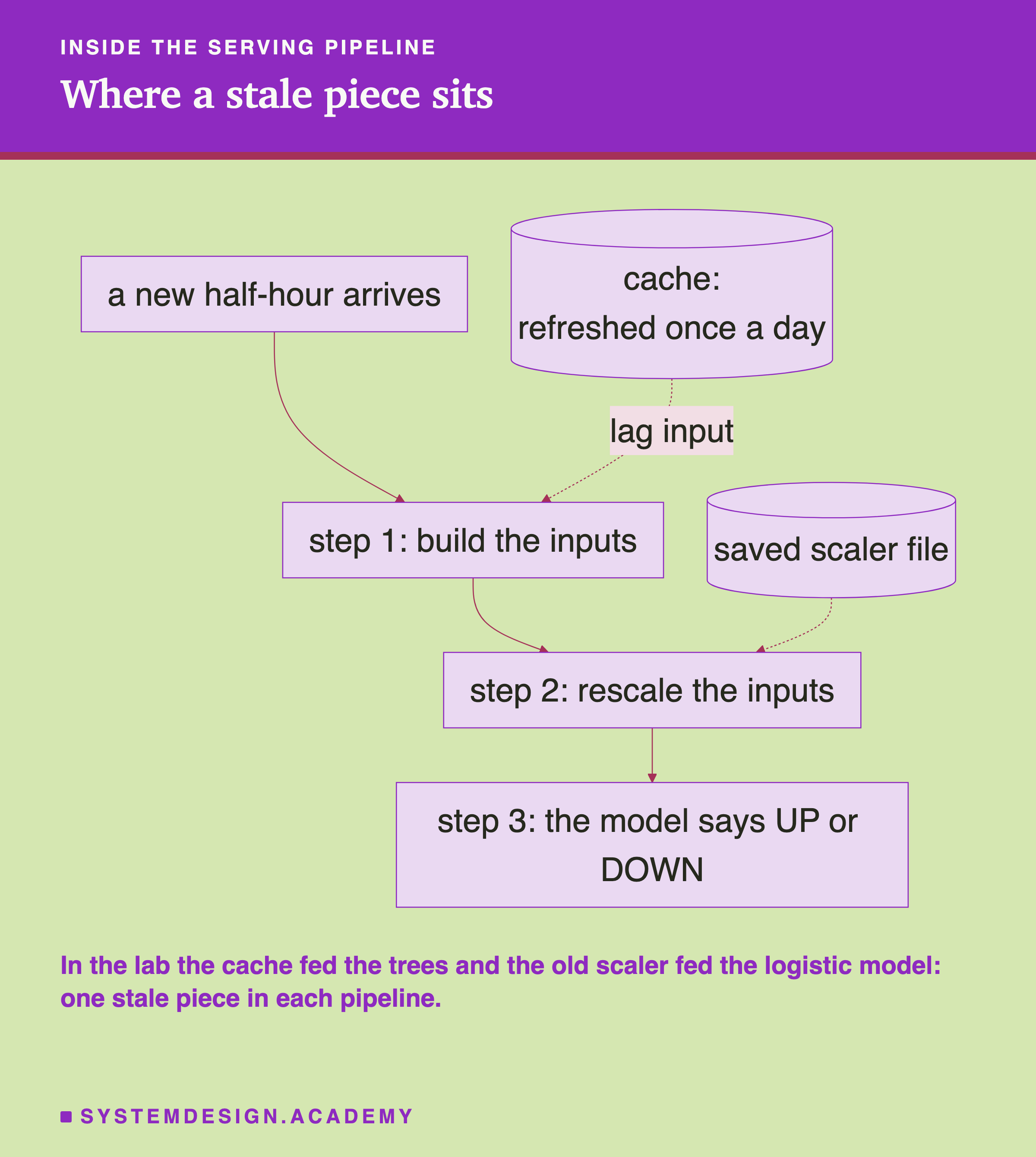 A flowchart headed inside the serving pipeline, titled where a stale piece sits. A box, a new half-hour arrives, leads to step 1: build the inputs. A cylinder, cache: refreshed once a day, feeds step 1 with a dotted line labelled lag input. Step 1 leads to step 2: rescale the inputs, which a second cylinder, saved scaler file, also feeds with a dotted line. Step 2 leads to step 3: the model says UP or DOWN. Beneath: in the lab the cache fed the trees and the old scaler fed the logistic model: one stale piece in each pipeline.