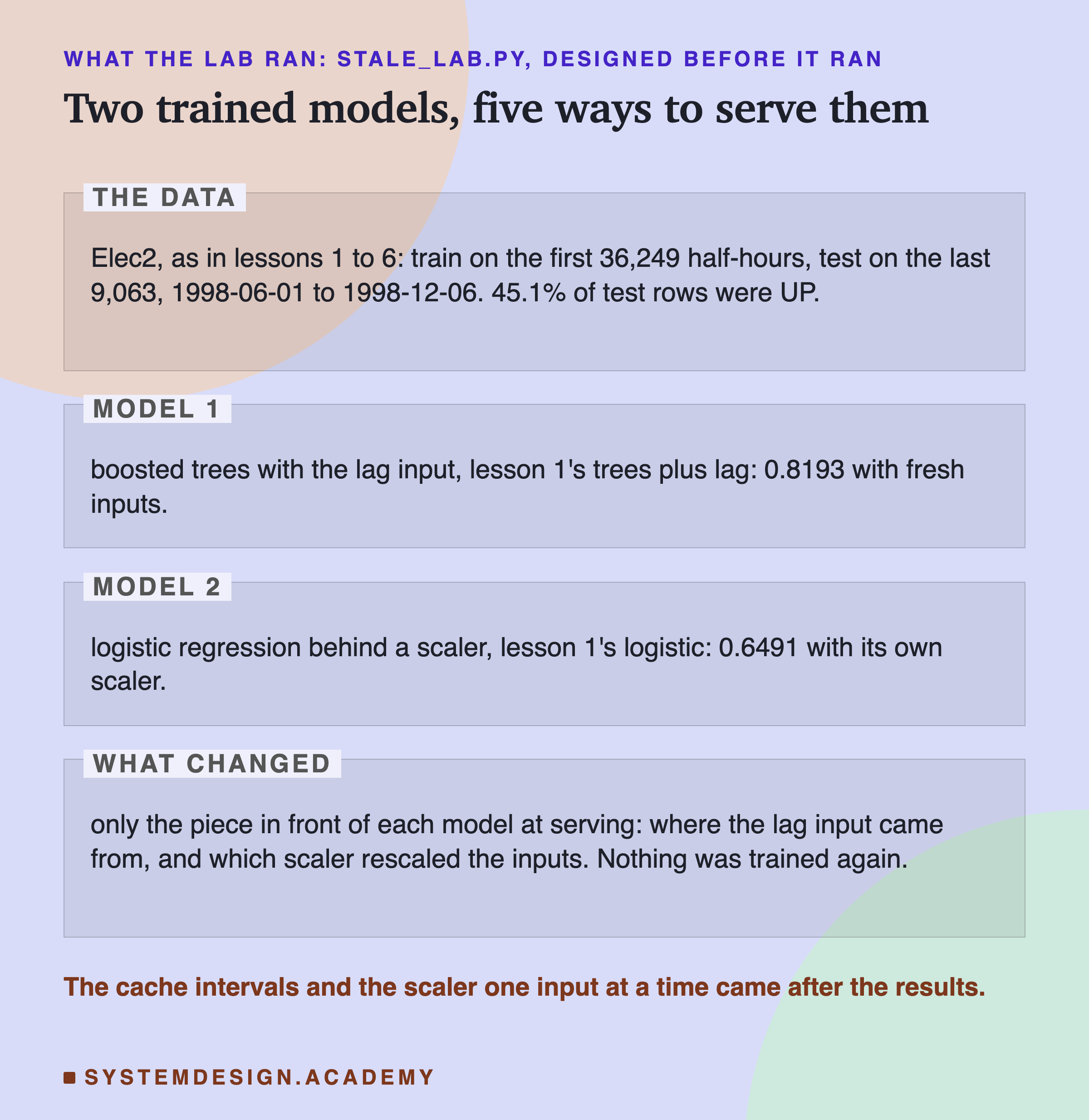 An editorial page in four labelled zones, headed what the lab ran: stale_lab.py, designed before it ran, titled two trained models, five ways to serve them. The data: Elec2, as in lessons 1 to 6: train on the first 36,249 half-hours, test on the last 9,063, 1998-06-01 to 1998-12-06. 45.1% of test rows were UP. Model 1: boosted trees with the lag input, lesson 1's trees plus lag: 0.8193 with fresh inputs. Model 2: logistic regression behind a scaler, lesson 1's logistic: 0.6491 with its own scaler. What changed: only the piece in front of each model at serving: where the lag input came from, and which scaler rescaled the inputs. Nothing was trained again. Beneath: the cache intervals and the scaler one input at a time came after the results.