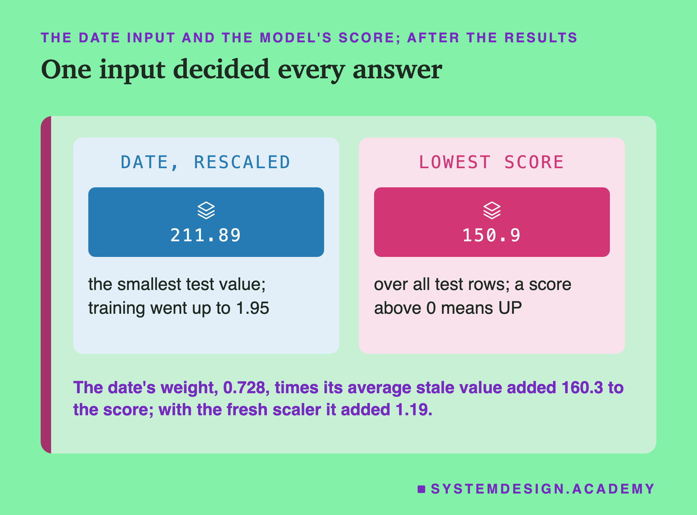 Two panels headed the date input and the model's score; after the results, titled one input decided every answer. Date, rescaled: 211.89; the smallest test value; training went up to 1.95. Lowest score: 150.9; over all test rows; a score above 0 means UP. Beneath: the date's weight, 0.728, times its average stale value added 160.3 to the score; with the fresh scaler it added 1.19.