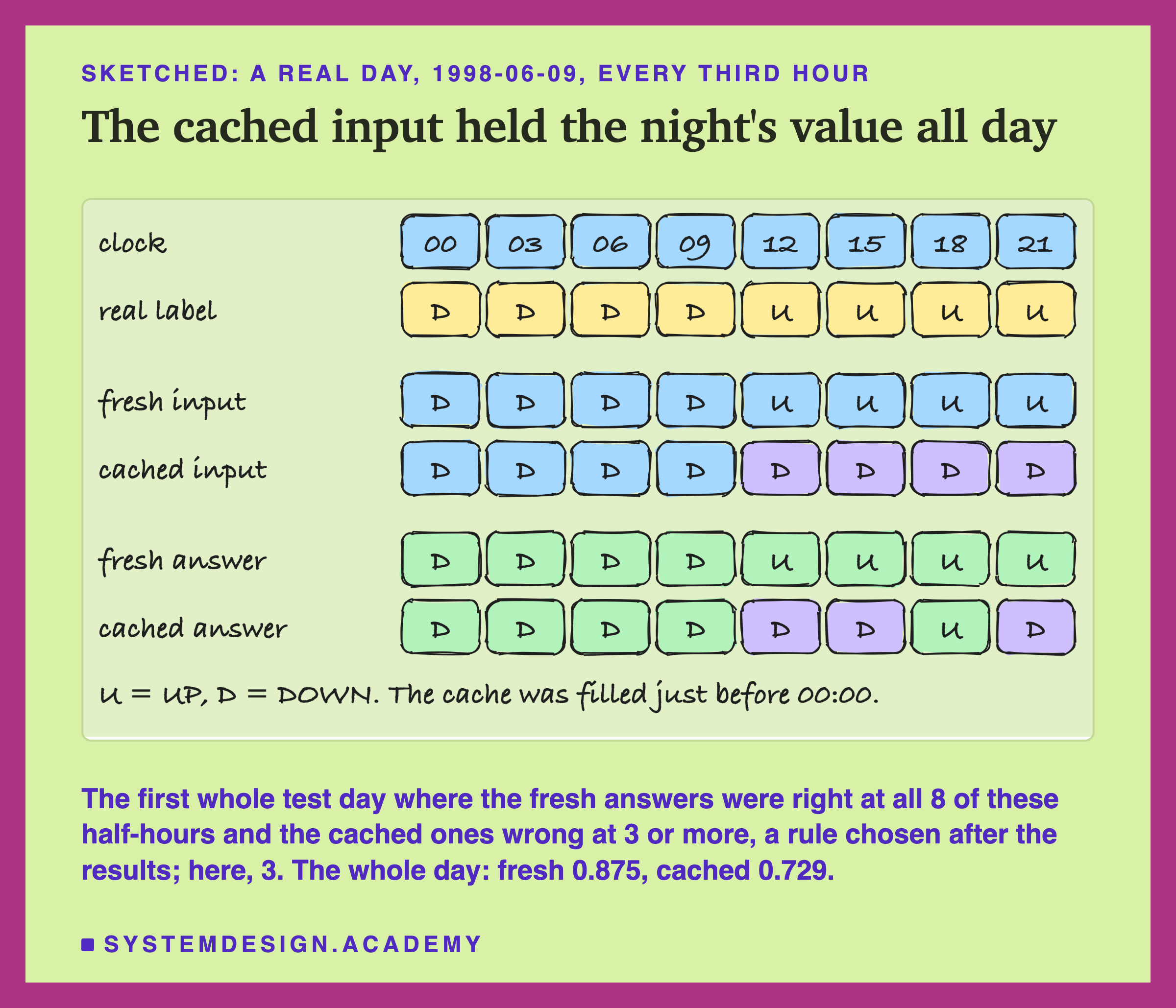 A hand-drawn sketch headed sketched: a real day, 1998-06-09, every third hour, titled the cached input held the night's value all day. Six rows of eight boxes, for the clock times 00, 03, 06, 09, 12, 15, 18 and 21. Real label: D, D, D, D, then U, U, U, U. Fresh input: D, D, D, D, U, U, U, U. Cached input: D in all eight, the last four marked as different. Fresh answer: D, D, D, D, U, U, U, U, all right. Cached answer: D, D, D, D, D, D, U, D, with three marked wrong. Beneath the boxes: U = UP, D = DOWN. The cache was filled just before 00:00. Beneath the sketch: the first whole test day where the fresh answers were right at all 8 of these half-hours and the cached ones wrong at 3 or more, a rule chosen after the results; here, 3. The whole day: fresh 0.875, cached 0.729.