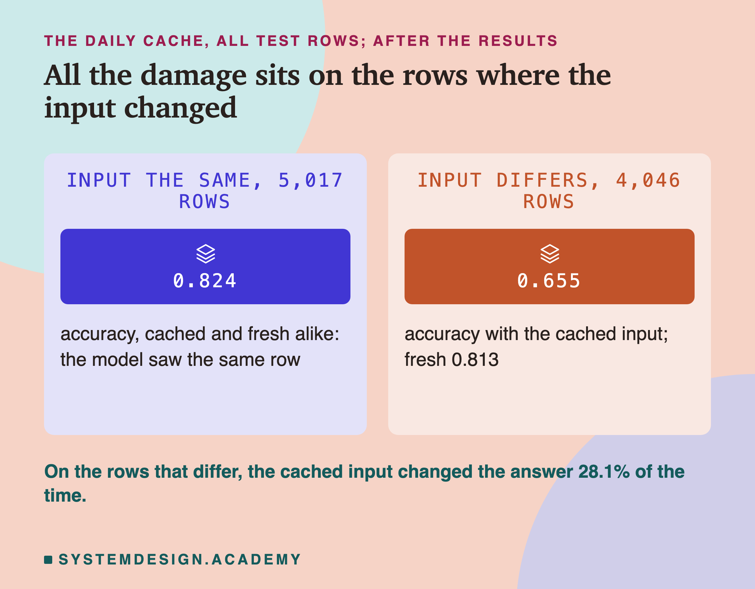 Two panels headed the daily cache, all test rows; after the results, titled all the damage sits on the rows where the input changed. Input the same, 5,017 rows: 0.824; accuracy, cached and fresh alike: the model saw the same row. Input differs, 4,046 rows: 0.655; accuracy with the cached input; fresh 0.813. Beneath: on the rows that differ, the cached input changed the answer 28.1% of the time.