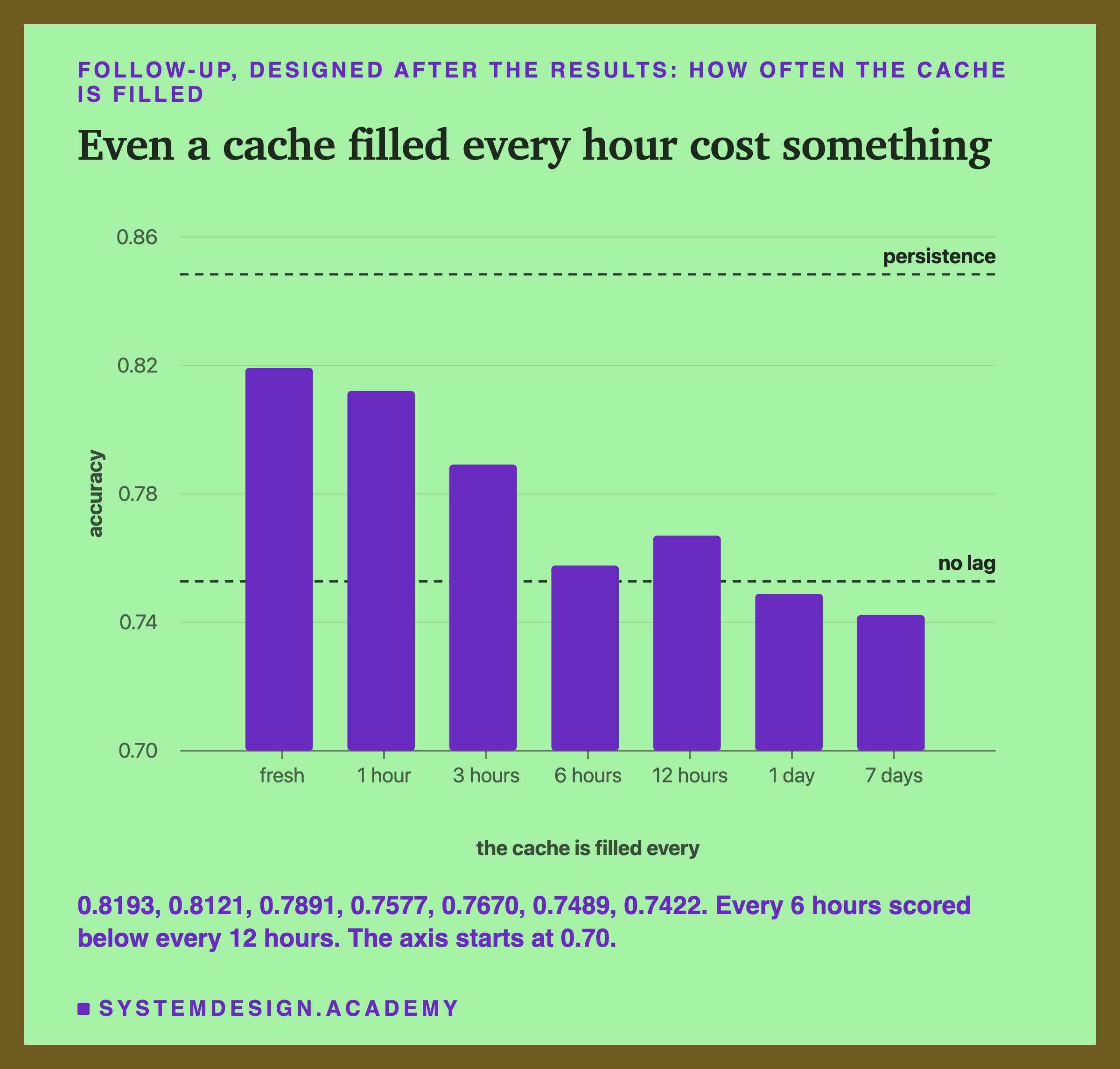A bar chart headed follow-up, designed after the results: how often the cache is filled, titled even a cache filled every hour cost something. Seven bars on a scale from 0.70 to 0.86, with dashed lines for persistence near 0.85 and no lag near 0.75: fresh about 0.82, 1 hour about 0.81, 3 hours about 0.79, 6 hours about 0.76, 12 hours about 0.77, 1 day about 0.75, 7 days about 0.74. Beneath: 0.8193, 0.8121, 0.7891, 0.7577, 0.7670, 0.7489, 0.7422. Every 6 hours scored below every 12 hours. The axis starts at 0.70.