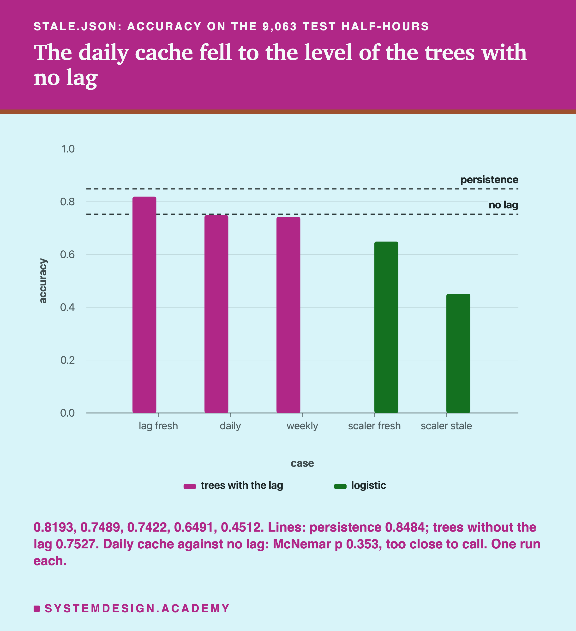 A bar chart headed stale.json: accuracy on the 9,063 test half-hours, titled the daily cache fell to the level of the trees with no lag. Five bars on a scale from 0 to 1, with two dashed lines, persistence near 0.85 and no lag near 0.75. Trees with the lag: lag fresh about 0.82, daily about 0.75, weekly about 0.74. Logistic: scaler fresh about 0.65, scaler stale about 0.45. Beneath: 0.8193, 0.7489, 0.7422, 0.6491, 0.4512. Lines: persistence 0.8484; trees without the lag 0.7527. Daily cache against no lag: McNemar p 0.353, too close to call. One run each.