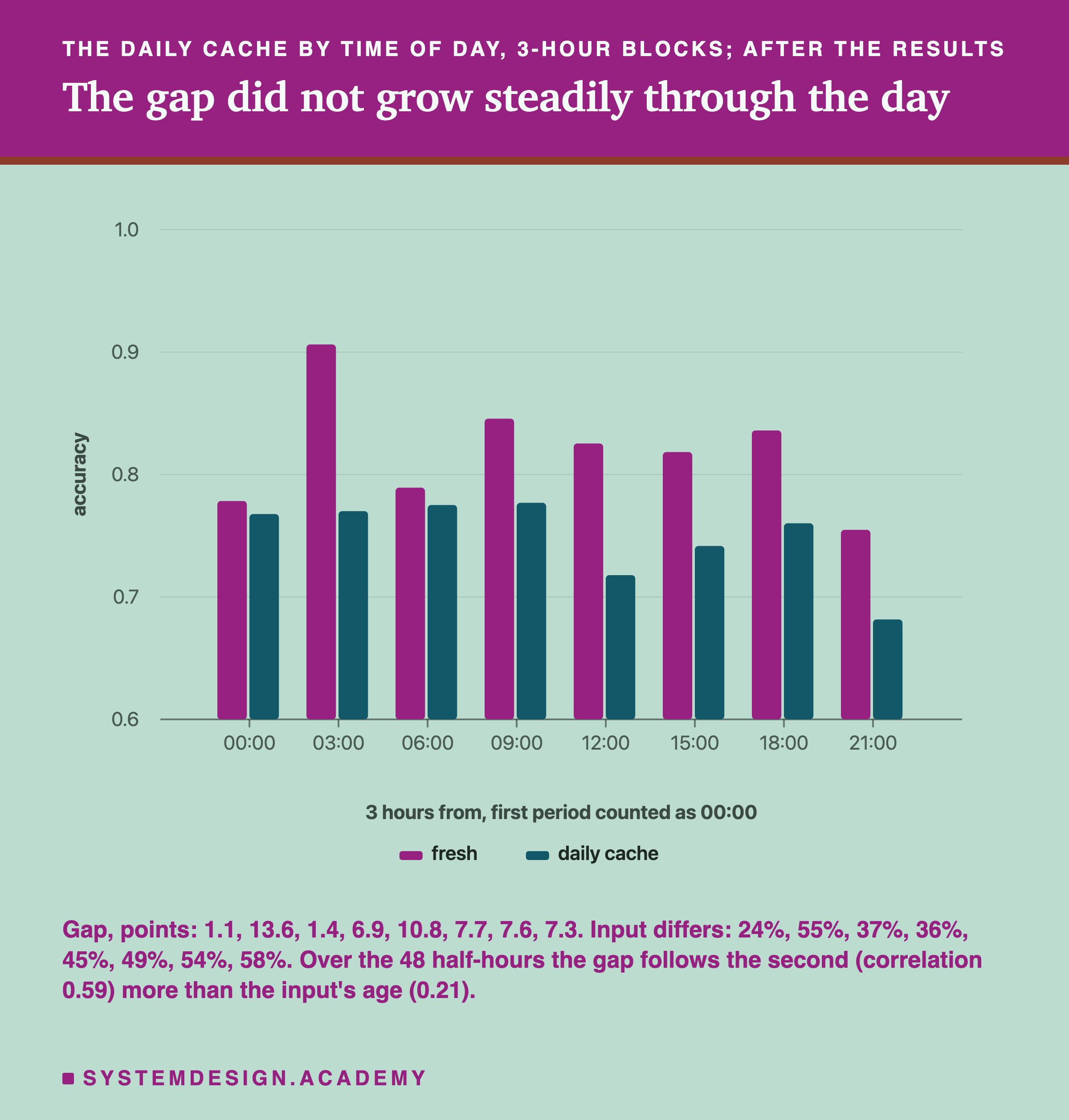 A bar chart headed the daily cache by time of day, 3-hour blocks; after the results, titled the gap did not grow steadily through the day. Eight pairs of bars, fresh and daily cache, on a scale from 0.6 to 1, for blocks starting at 00:00, 03:00, 06:00, 09:00, 12:00, 15:00, 18:00 and 21:00. Fresh is about 0.78, 0.91, 0.79, 0.85, 0.83, 0.82, 0.84 and 0.76; daily cache about 0.77, 0.77, 0.78, 0.78, 0.72, 0.74, 0.76 and 0.68. Beneath: gap, points: 1.1, 13.6, 1.4, 6.9, 10.8, 7.7, 7.6, 7.3. Input differs: 24%, 55%, 37%, 36%, 45%, 49%, 54%, 58%. Over the 48 half-hours the gap follows the second (correlation 0.59) more than the input's age (0.21).